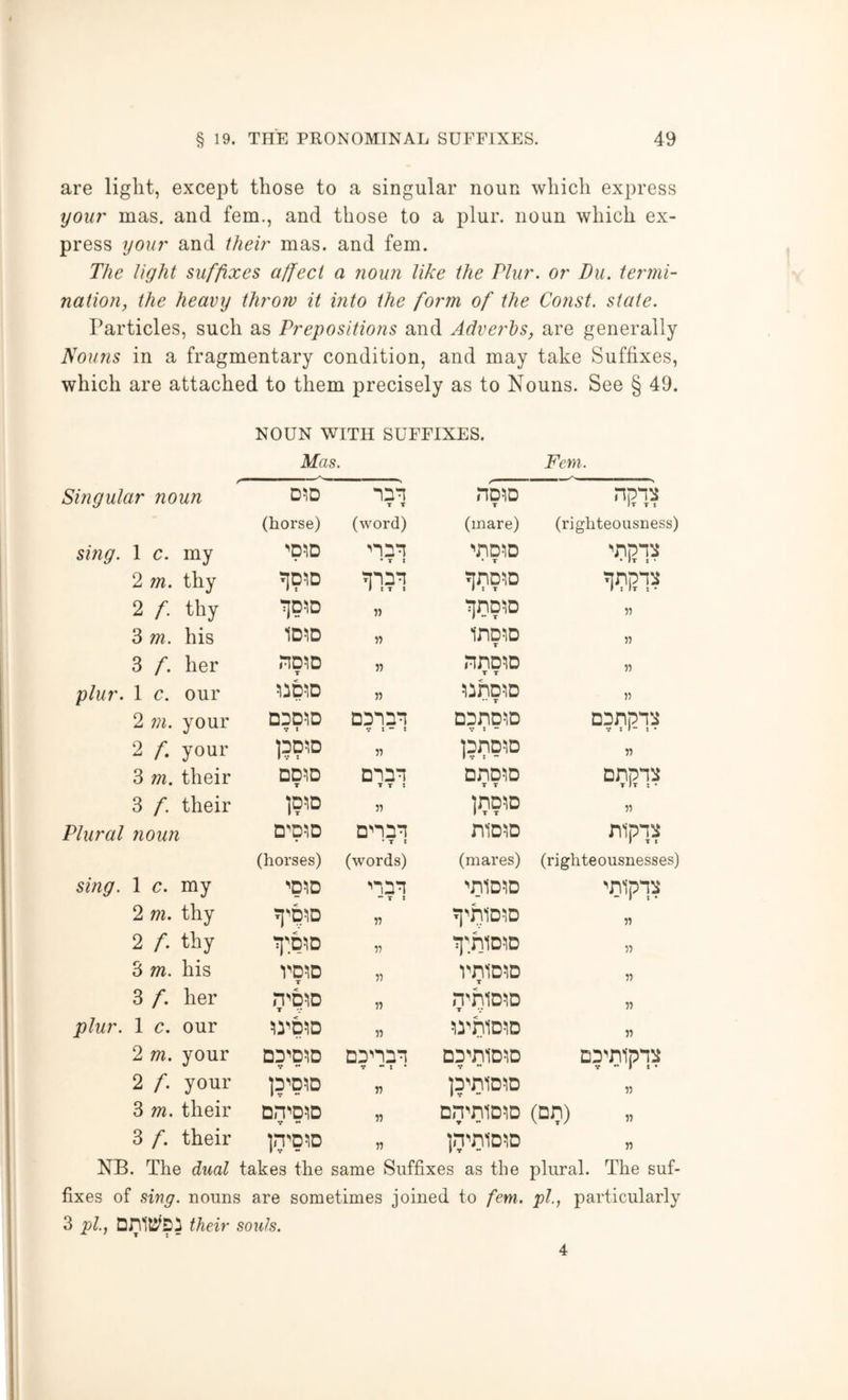 are light, except those to a singular noun which express you7' mas. and fern., and those to a plur. noun which ex- press yoin' and their mas. and fern. The light suffixes affect a noun like the Plur. or Du. tei'mi- nation, the heavy throw it into the form of the Const, state. Particles, such as Prepositions and Adverbs, are generally Nou7is in a fragmentary condition, and may take Suffixes, which are attached to them precisely as to Nouns. See § 49. NOUN WITH SUFFIXES. Mas. Fern. Singular noun D^D T T HD^D T It T t (horse) (word) (mare) (righteousness) sing. 1 c. my • T t •'noJiD • T ®!’1? 2 m. thy ?IP^D 2 f. thy ^P^ID J) ^npilD 55 3 m. his ID^D 5) ino^D T 55 3 f. her no^iD T n nriD^iD T T 55 plur. 1 c. our » 5i:hD^D •• T 55 to • o iO •-5 DDD^lD t X V : - t DDnO^lD V i “ 2 /i your 1??® ?? Ipnp^iD 55 3 m. their DD1D T T T t DnD^D T T Dnpn^ 3 f. their 1?® 5) inp^iD Plural 7ioun D'P^D • T 1 niD^D (horses) (words) (mares) (righteousnesses) sing. 1 c. my 'p5|D - T : ^niD^D 2 m. thy n 55 2 f. thy V 55 3 m. his VD^D T 55 vniD^D T 55 3 f. her n^D^iD T 55 n^hiD^D T 55 plur. 1 c. our 55 JiyniD^D 55 2 m. your D3’'D^D V •* f •• 1 • D5’'niD!lD DD^nipn:^ V •• 1 1 • 2 f. your Ip^pJlD 55 Ip^niD^D 3 m. their DH^D^D f *• 55 nn-'niDJiD (dh) „ 3 f. their ]n'p!iD 55 in^niD^iD 55 NB. The dual takes the same Suffixes as the plural. The suf- fixes of sing, nouns are sometimes joined to fern, pi., particularly 3 pi., theh' souls. 4
