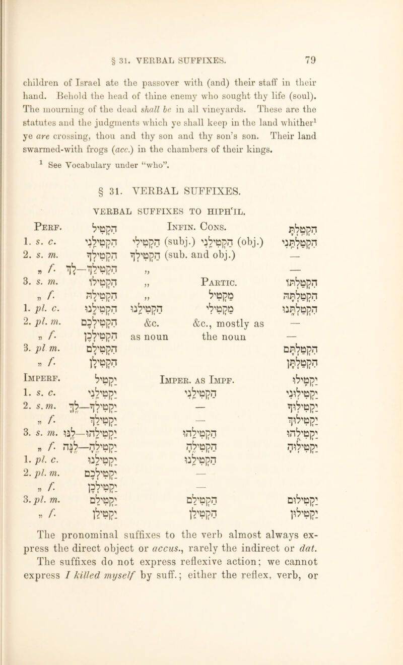 cliildren of Israel ate the passover with (and) their staff in their hand. Tlehold the head of thine enemy who sought thy life (soul). The mourning of the dead shall he in all vineyards. These are the statutes and the judgments which ye shall keep in the land whither^ ye are crossing, thou and thy son and thy son’s son. Their land swarmed-with frogs {acc) in the chambers of their kings. ^ See Vocabulary under “who”. § 31. VEEBAL SUFFIXES. VERBAL SUFFIXES TO HIPHTL. Perf. * It * Infin. Cons. 1. s. c. • C” • It • (subj.) (obj.) 2. s. m. (sub. and obj.) — n A }} — 3. s. m. • It • „ Partic. irib^pn „ A nS^topn T • It * nnbtopn T t “It • 1. pi. C. rr • 1: • ^linStopn nr t - It • 2. pi. 711. ft • It • &c. &c., mostly as „ A 3. pi m. „ A D':>'t2pn X • It • as noun the noun nnbtDpn T t - It • Imperf. Imper. as Impf. ^'^''91?- 1. s. c. • r* • It “ 2. s. m. — — „ A — 3. s. m. r* * 11 5in^''Dpn • It “ » A 1. pi. C. 2. pi. m. . A nA T IV —n^^top^ T *V ‘It - r- • It - QDb'tpp: n^^topn T IV ‘It - r* • It • n^iS^Dp'' 3.J9/. m. „ A iw. The pronominal suffixes to the verb almost always ex- press the direct object or accus.^ rarely the indirect or dat. The suffixes do not express reflexive action; we cannot express / killed myself by suff.; either the reflex, verb, or