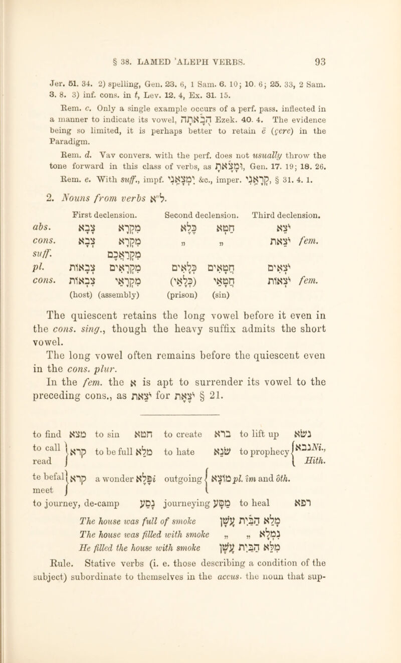 Jer. 51. 34. 2) spelling, Gen. 23. 6, 1 Sam. 6. lOj 10. 6; 25. 33, 2 Sam. 3. 8. 3) inf. cons, in ty Lev. 12. 4, Ex. 31. 15. Rem. c. Only a single example occurs of a perf. pass, inflected in < a manner to indicate its vowel, Ezek. 40. 4. The evidence ’ T T \ being so limited, it is perhaps better to retain e {gere) in the Paradigm. Rem. d. Vav convers. with the perf. does not usually throw the < tone forward in this class of verbs, as Gen. 17. 19; 18. 26. Rem. e. With suff.y impf. &c., imper. § 31. 4. 1. 2. Nouns from verbs First declension. Second declension. Third declension, abs. T T ▼ It • t •• cons. T t tIj ♦ 55 37 n«^‘' fern. suff. D^Snpa V “t It • pi. T 1 n'«ipD • Tit • • T t • T t • s cons. t • - T I fern. (host) (assembly) (prison) (sin) The quiescent retains the long vowel before it even in the cons, sing.., though the heavy suffix admits the short vowel. The long vowel often remains before the quiescent even in the cons. plur. In the fern, the is apt to surrender its vowel to the preceding cons., as for § 21. to find to sin to create to lift up to call I tobefullS^D to hate to prophecy read | ” ” ) %m and oth. Hith. tebefall^-^p a wonder outgoing meet J to journey, de-camp journeying to heal iO*) The house ivas full of smoke l^j; n^'in The house teas filled ivith smoke „ He filled the house with smoke l^j; n'lnn Rule. Stative verbs (i. e. those describing a condition of the subject) subordinate to themselves in the accus- the noun that sup-