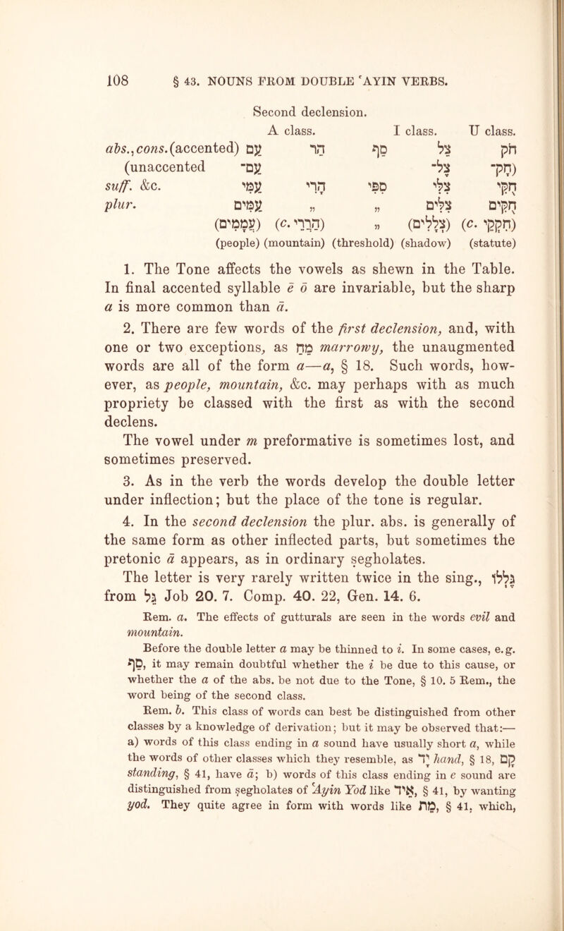Second declension. A class. I class. U class. abs..,cons.(sLCcented) Qj; in ph (unaccented -'73 t TO) suff'. &c. •'in • T TO plur. „ Q'b DTO (c- Ti?0) (people) (mountain) (threshold) (shadow) (statute) 1. The Tone affects the vowels as shewn in the Table. In final accented syllable e b are invariable, but the sharp a is more common than d. 2. There are few words of the first declension, and, with one or two exceptions;, as hd marrowy, the unaugmented words are all of the form a—«, § 18. Such words, how- ever, as people, mountain, &c. may perhaps with as much propriety be classed with the first as with the second declens. The vowel under m preformative is sometimes lost, and sometimes preserved. 3. As in the verb the words develop the double letter under inflection; but the place of the tone is regular. 4. In the second declension the plur. abs. is generally of the same form as other inflected parts, but sometimes the pretonic a appears, as in ordinary segholates. The letter is very rarely written twice in the sing., from Job 20. 7. Comp. 40. 22, Gen. 14. 6. Rem. a. The effects of gutturals are seen in the words evil and mountain. Before the double letter a may he thinned to i. In some cases, e. g. *10, it may remain doubtful whether the i be due to this cause, or whether the a of the abs. be not due to the Tone, § 10. 5 Rem., the word being of the second class. Rem. h. This class of words can best be distinguished from other classes by a knowledge of derivation; but it may be observed that:— a) words of this class ending in a sound have usually short a, while the words of other classes which they resemble, as hand, § 18, Di? standing, § 41, have a; b) words of this class ending in e sound are distinguished from segholates of ^Ayin Yod like T'N, § 41, by wanting god. They quite agree in form with words like ntt, § 41, which.
