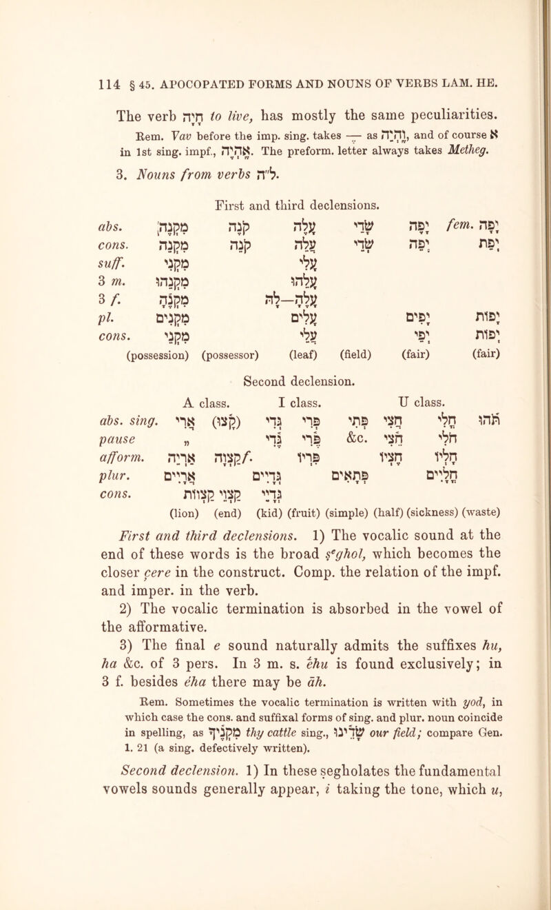 The verb njn io live, has mostly the same peculiarities. Rem. Yav before the imp. sing, takes — as and of course in 1st sing, impf., The preform, letter always takes Metheg. 3. Nouns from verts n^. First and third declensions. ahs. nap nly • T ns^ V T fern, ns^^ cons. njpo rhv nty •• t ns*', ns'' - • suff. 3 m. CTJPD ••It • 3/. T V M • pi. D'VS D^S'' • T nis' T cons. •• It « •'S’' •• t nis^ t (possession) (possessor) (leaf) (field) (fair) (fair) Second declension. A class. I class. U class. ahs, sing, •'is ns ns * t • * •'ns • s nn 'bn ♦ t: pause n ns ns • V * V &c. ^bn afform. iT1« •• t - TOi’/'. ins 1 • inn t V plur. • T • T t D'«ns • T J n^nn • T t; cons. ’'ns •• T; (lion) (end) (kid) (fruit) (simple) (half) (sickness) (waste) First and third declensions, 1) The vocalic sound at the end of these words is the broad fghol, which becomes the closer cere in the construct. Comp, the relation of the impf. and imper. in the verb. 2) The vocalic termination is absorbed in the vowel of the afformative. 3) The final e sound naturally admits the suffixes hu, ha &c. of 3 pers. In 3 m. s. ehu is found exclusively; in 3 f. besides eha there may be ah, Rem. Sometimes the vocalic termination is written with yod, in which case the cons, and suffixal forms of sing, and plur. noun coincide in spelling, as thy cattle sing., our field; compare Gren. 1. 21 (a sing, defectively written). Second declension. 1) In these segholates the fundamental vowels sounds generally appear, i taking the tone, which w,