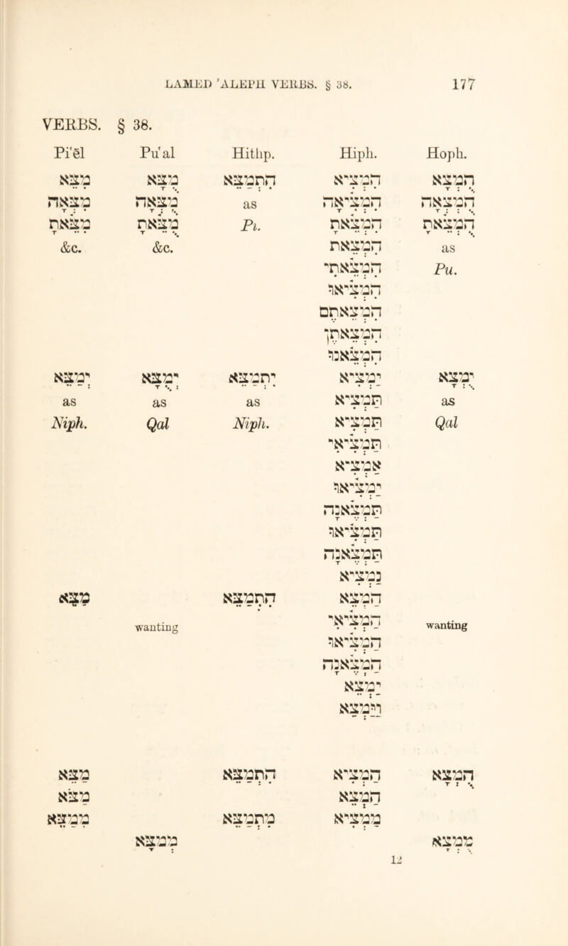 VEEBS. § 38. Pi'^1 Pu'al Hitlip. Hipli. Hoph. T •. N27onn • • • • is::7an T : \ T : • nxii-'i as r:N'k7:n T • : • nx:i'2n T •• • nuk'd T •• Pi. nsk^^n T •• : • T •• : &C. &C. •• • • as 'nsk'^n • •• : • Pu. • • • nni<s'.:n •• •• • • ■nsspn • • • • ia,i2^ T •. 1 cta'^n’ • • •» T : • as • as as • • — as Niph. Qal Niph. • • — • Qal • • • — <s?9 N2i:!2nn wanting • • •» » T V : - r]:^2)2n u^r::3 • • »• • • • — ^N'k'^n n3sk5:n T V , - » wanting sis'?) • • — • s<272nn »« V • • K'^Tan ^» \ idTan •• I *“ •« — * • js'syja