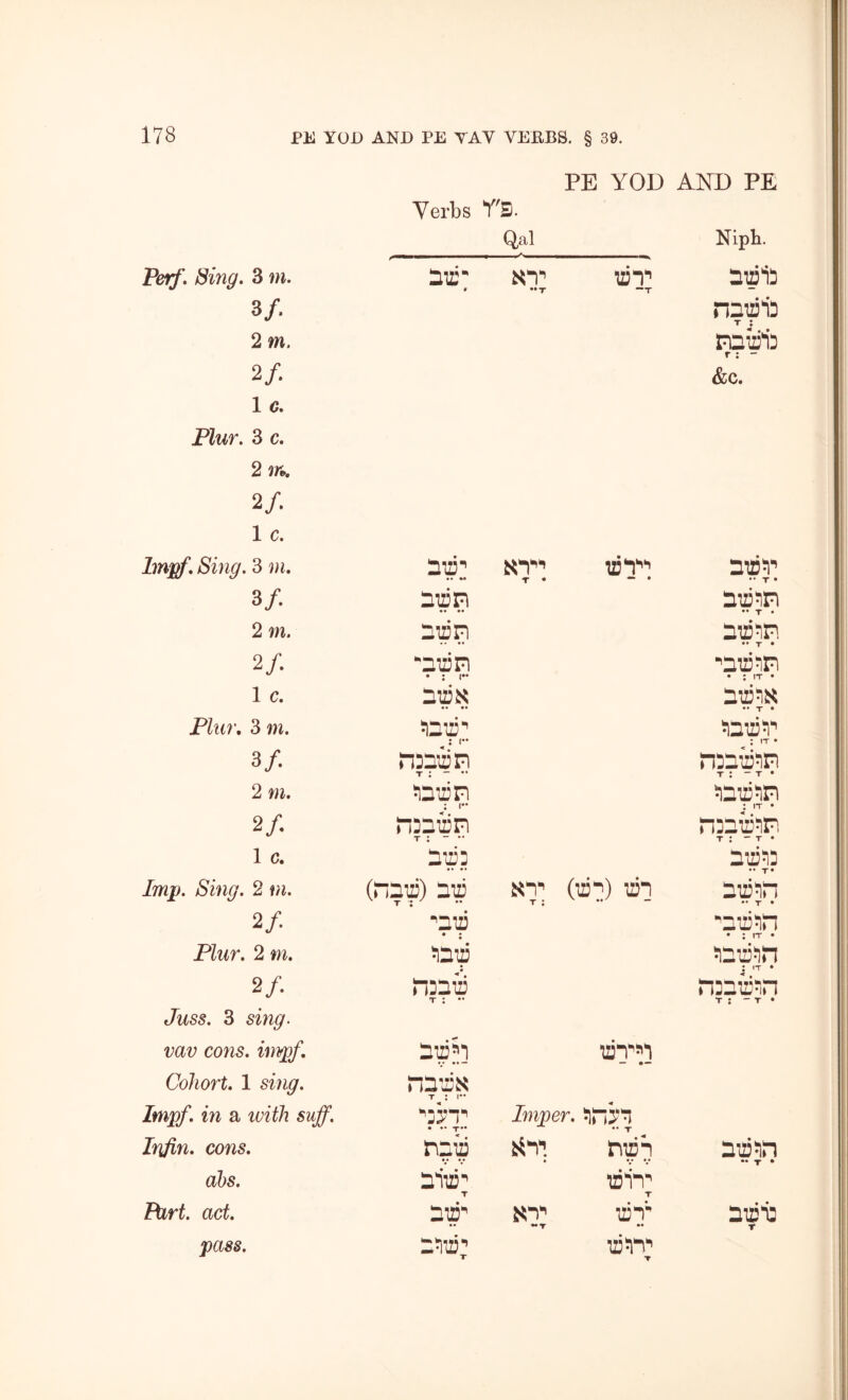 PE YOD AND PE Verbs Y'9. Qal Niph. Pevf, Sing. 3 m. 912* s*)’ ••T 12 T —T niris 3/ n9i2i3 T : 2 m. raizit r : •“ 2/. &c. 1 c. Flur. 3 c. 2 'in. 2/. 1 c. 3 m. niii; T • 9121)* •• T • 3/. 912 n 912 W •• T • 2 m. 9121F. • * T • 2/. *912 FI *9125W • ; IT • 1 c. 912N «• •• 912154 •• T • 3 m. 11912* 1)9121* ; IT • 3/. n39l2Fl T : - T : - T • 2 wi. iiniiin i9i2in : IT • 2/. nD912FI T :  n39©in T : — T • 1 c. 9-25 /7W2>. 2 T J •* S*l* T : (llj-1) TZJT 912111 •• T • 2/. ^nizi • • ^niii^n • : IT • PZwr. 2 m. 1)912 ; <T • 2/. nD9l2 T : •• n39i2in T : “ T • 3 m?; C0W5. 9rai;T 121*11*) Cohort. 1 n9'2N T : Impf. in a *33i*I* • •• T** Imper. Infin. cons. • 9123 IF) •• T • ahs. 9il2' T i2ii* T Birt. act. ^^■l* ••T 12: T •« 912*0 T pass. 91)12’ T 121)1* T