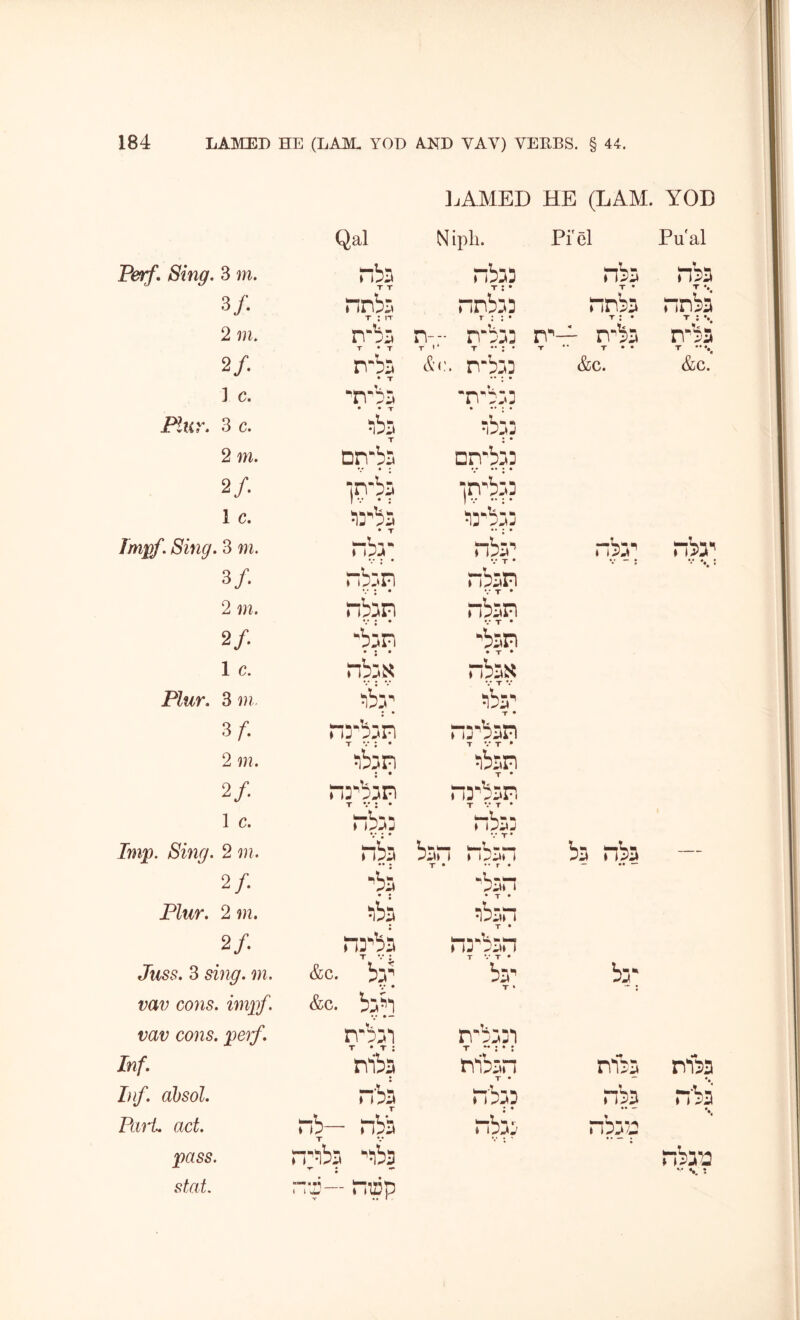 IjAMED he (LAM. YOD Qal Nipli. Pi'cl Pu'al Perf, Sing, 3 m. nb3 T T “baa T ; • nba T • nba T 3/. nnbri T : IT nnbaa T ; 1 • nnba T : • nnba T ; 2 m. T • T n-- n“bj3 T < * X •• • • n'— n'ba X •• X • • n“b5 T •• % 2/. n'bri ♦ T t'Jc. n-baa &c. &C. ] c. 'irbi • • T T'baa • • Phir. 3 c. •Ojj 2 m. Dn-by □D'baa 2/. in'baa 1 c. SlD'by • T /wi/. 3 ni. “br. nba’ V T • nba' 3/. r:b:.n *.* • • nb^n V T • • \ * 2 nbiiFi *.* * • nban V T • 2/ 'bjn • • • 'ban • T • 1 c. nbjs nb-tK X V PZ«^r. 3 aby 3f, rij'bjn na'ban X • • X * 2 • ^iban X • 2/. nrb^n T V 2 • na'ban T V T • 1 c. nbiij *.* T • Jmp. 2 nSa 1 T • •• r • ba nba — — — 2/. 'ban • T • P?wr. 2 !ib3 ^ban 2/. nrbii T V 2 na'ban T *.* T • &c. bT V • bii’’ X * ba' m?; cons, impf. &c. bj»i vav cons, perf. n-b3i T • T : nb:^Di T •• 2 • 2 Inf, niba niban X • niba niba Inf, ahsol. nbit nbaa • • nba •• — nbs Pali, act. nb— nbb T V nbaa nbap • pass. H'^ba '^iba nbaa V : stat. r-r— ncp
