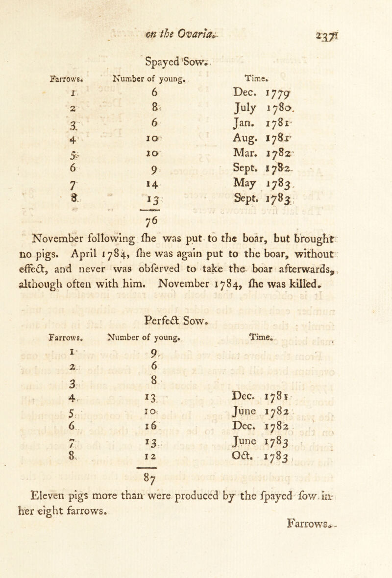on tide Ovarian Spayed ‘Sow., Barrows* Number of young. Time* X 6 Dec. 1779' n 4*4 8 July 178a. 3; 6 Jan, 1781 4' 10 Aug. 178.1' 5-- JO Mar, 178a 6 9 Sept* 178 z. 7 *4 May 1783, a 13 00 IN, • Ck 76 November following fhe was put to the boarf but brought no pigs. April 1 784, fhe was again put to the boar9 without effect, and never was obferved to take the boar afterwards^ although often with him* November 1784^ fhe was killed* Perfed Sow** Farrows,, Number of young* Time, ■ I* 9 6 3 8 A r n. Dec. 178 s 5 XO: June 1782; 6 16 Dec. 1782. / 13 June 1783 8, 12 Od. 1783 > 8? Eleven pigs more than were produced by the fpayedfow liv her eight farrows* Farrows*.