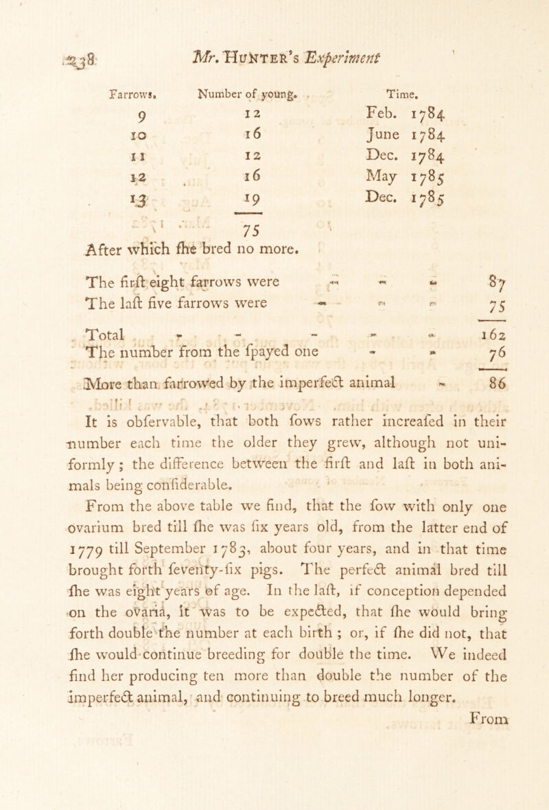 \ Farrows. Number of young. Time. 9 I 2 Feb. 1784 IO l6 June 1784 11 12 Dec. 1784 12 j 16 t May 1785 l3 \ ( J V 1 19 *v_> 75 Dec. 1785 After which fhe bred no more. The firft eight farrows were The laft five farrows were 87 75 Total r y The number from the fpayed one .More than farrowed by the imperfect animal * 86 It is obfervable, that both fows rather increafed in their number each time the older they grew, although not uni- formly ; the difference between the firft and laft in both ani- mals being confiderable. From the above table we find, that the fow with only one ovarium bred till fhe was fix years old, from the latter end of 1779 till September 1783, about four years, and in that time brought forth fe verity-fix pigs. The perfect animal bred till fhe was eight years of age. In the laft, if conception depended ; - r on the ovaria, it was to be expected, that fine would bring -*• r 7 forth double the number at each birth ; or, if fhe did not, that fhe would continue breeding for double the time. We indeed find her producing ten more than double the number of the imperfect animal, and continuing to breed much longer. From