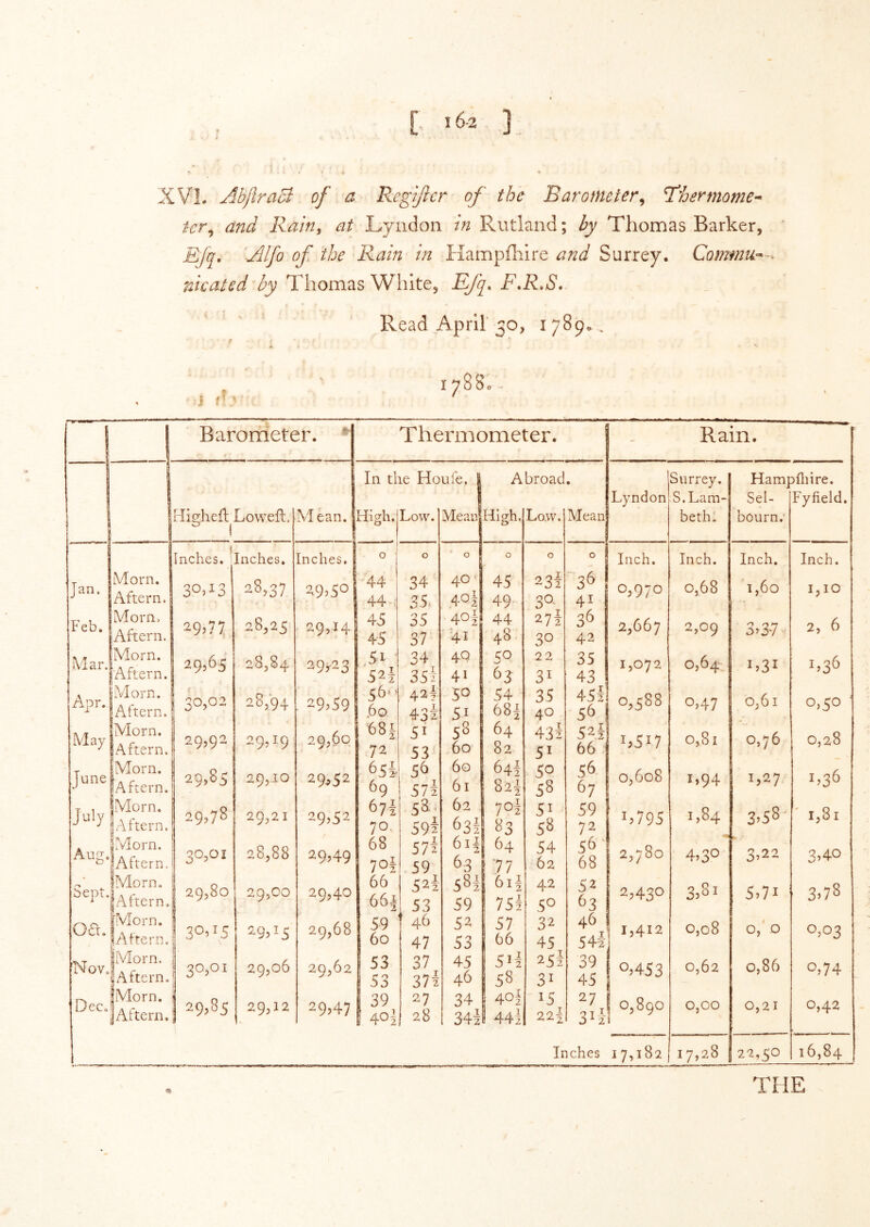 XVL Abjlraci of a Regtftcr of the Barometer^ Tiertnome-- tcr^ and Rain, at Lyndon in Rutland; by Thomas Barker, Efq, Alfo of the 'Rain hi Hampfhire and Surrey. Commu^^-^ rdcated by Thomas White, Efq. F.R.S. Read April 30, 1789^. Barometer. ** Thermometer. Rain. In the Houfe. j Abroad. Surrey, I Hampfliire. 1 Lyndon S.Lam- Sel- Fyfield. 1 Hisiheft Loweft. ^ 1 Mean. Hio;h. 0 Low. Mean High. Lo.w. Mean bethl bourn.’ Inches. * Inches. Inches. 0 0 0 0 0 0 Inch. Inch. Inch. Inch. Jan, Morn. Aftern. 30^3 28,37 29.50 44 44^; 34 35. 40 ‘ 401 45 49 231 30^ 3^ 41 0,970 0,68 1,60 1,10 Feb. Morn. Aftern. 29.77 28,25 29,14 45 45 35 37 401 41 44 48 272 30 3^ 42 2,667 2,09 3.37 V 2, 6 i\'lar. iMorn. Aftern. 29.65 28,84 39^23 ,51 52i 34 35I 40 41 CO 22 31 35 43 1,072 0,64 L31 1,36 Apr. [Morn. 1 Aftern. 30,02 H 28,94 . 29.59 56-• ,60 42. 2 43i ^ 50 1 51 : 54 ■ 681 35 40 45l 56 0,588 0,47 0,61 0,50 ■ May iMorn. 1 Aftern. 29.92 29,19 29,60 681 72 51 53‘ 58 60 64 82 43i 51 52§ 66 1,517 0,81 0,76 0,28 June [Morn. lAftern. 29,85 29,10 29^52 65J. 69 5^ 57i 60 61 64! 8ai 50 58 56 67 0,608 1,94 1,27 1,36 July jMorn. i Aftern. 29??^ 29,21 29.52 67! 70. 58^ 592 62 631 701 83 51 58 59 72 1,795 1,84 3.58' 1,81 , jMorn. ^SiAftern. iMorn. ^P'lAftern. 30,01 29,80 28,88 29,00 29,49 29,40 68 70i 66 661 57i 59 52i 53 6i| 63 581 59 64 77 6ii 75i 54 62 42 50 56 68 52 63 2,780 2,430 4,30 3.81 3.22 5.71 3,40 3,78 oa. |Morn. lAftern. 3005 29,15 29,68 59 60 46 47 5'^ 53 57 66 32 45 46 54i 1,412 0,08 0, 0 0,03 'Nov. [Morn. 1 Aftern. Morn. 1 Aftern. 30,01 29,06 29,62 53 53 37 37i 45 46 5H 58 25i 31 39 45 j 0.453 0,62 0,86 0,74 Dec. 29,85 29,12 29,47 39 t 40j 27 28 34 34i 40I 1 44l 15 22i 27 0 T L 0^2 j O589O J 0,00 0,21 0,42 Inches 17,182 17,28 22,50 16,84 THE