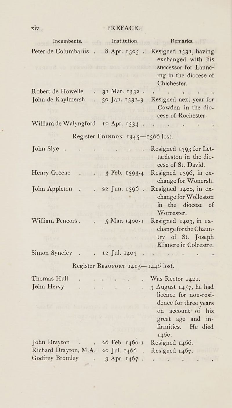 Incumbents. Robert de Howelle John de Kaylmersh Institution. 8 Apr. 1305 . 30 Jan. 1332-3 LOcA piel 2oH Remarks. Resigned 1331, having exchanged with his successor for Launc- ing in the diocese of Chichester. Resigned next year for Cowden in the dio- cese of Rochester. John Slye Henry Greene John Appleton William Pencors . Simon Synefey 3 Feb. 1393-4 22 Jun. 1396 . 5 Mar. 1400-1 12 Jul, 1403 Resigned 1393 for Let- tardeston in the dio- cese of St. David. Resigned 1396, in ex- change for Wonersh. Resigned 1400, in ex- change for Wolleston in the diocese of Worcester. Resigned 1403, in ex- change forthe Chaun- try of St. Joseph Elianere in Colcestre. Thomas Hull John Hervy John Drayton Godfrey Bromley 26 Feb. 1460-1 20 Jul. 1466 3 Apt. 1467) : 3 August 1457, he had licence for non-resi- dence for three years on account’ of his great age and in- firmities. He died 1460. Resigned 1466. Resigned 1467.