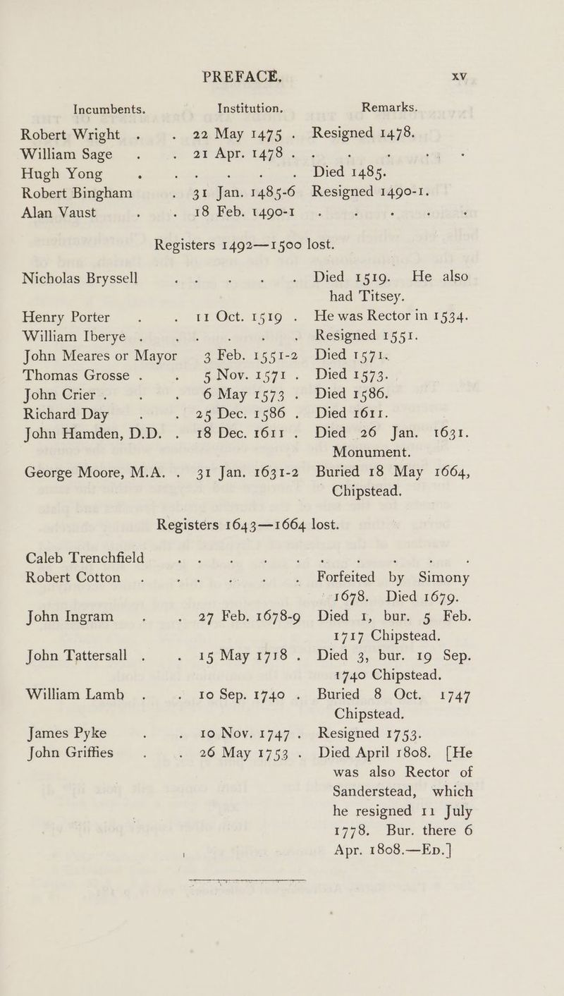 Incumbents. Robert Wright William Sage Hugh Yong Robert Bingham Alan Vaust PREFACE, Institution. 22 May 1475 . 21 Apr. 1478 . 31 Jan. 1485-6 18 Feb. 490-1 Nicholas Bryssell Henry Porter William Iberye John Meares or Mayor Thomas Grosse . John Crier . Richard Day John Hamden, D.D. trOet. BIO. 3 Feb. 1551-2 5 Nov. 1571 . 6 May 1573 . 25 Dec. 1586 . 18 Dec. 1611 . 31 Jan. 1631-2 XV Remarks. Resigned 1478. Died 1485. Resigned 1490-1. Died 1519. He also had Titsey. He was Rector in 1534. Resigned 1551. Died 157 1< Died 1573. Died 1586. Died 1611. , Died 26 Jan. 1631. Monument. Buried 18 May 1664, - Chipstead. Caleb Trenchfield Robert Cotton John Ingram John Tattersall William Lamb James Pyke John Griffies 27 Feb. 1678-9 15 May 1718 . 190 Sep, 1740 10 Nov. 1747 . 26 May 1753 . Forfeited by Simony 1678. Died 1679. Died 1, bur. 5 Feb. 1717 Chipstead. Died 3, bur. 19 Sep. 1740 Chipstead. Buried 8 Oct. 1747 Chipstead. Resigned 1753. Died April 1808. [He was also Rector of Sanderstead, which he resigned 11 July 1778. Bur. there 6 Apr. 1808.—Ep. |