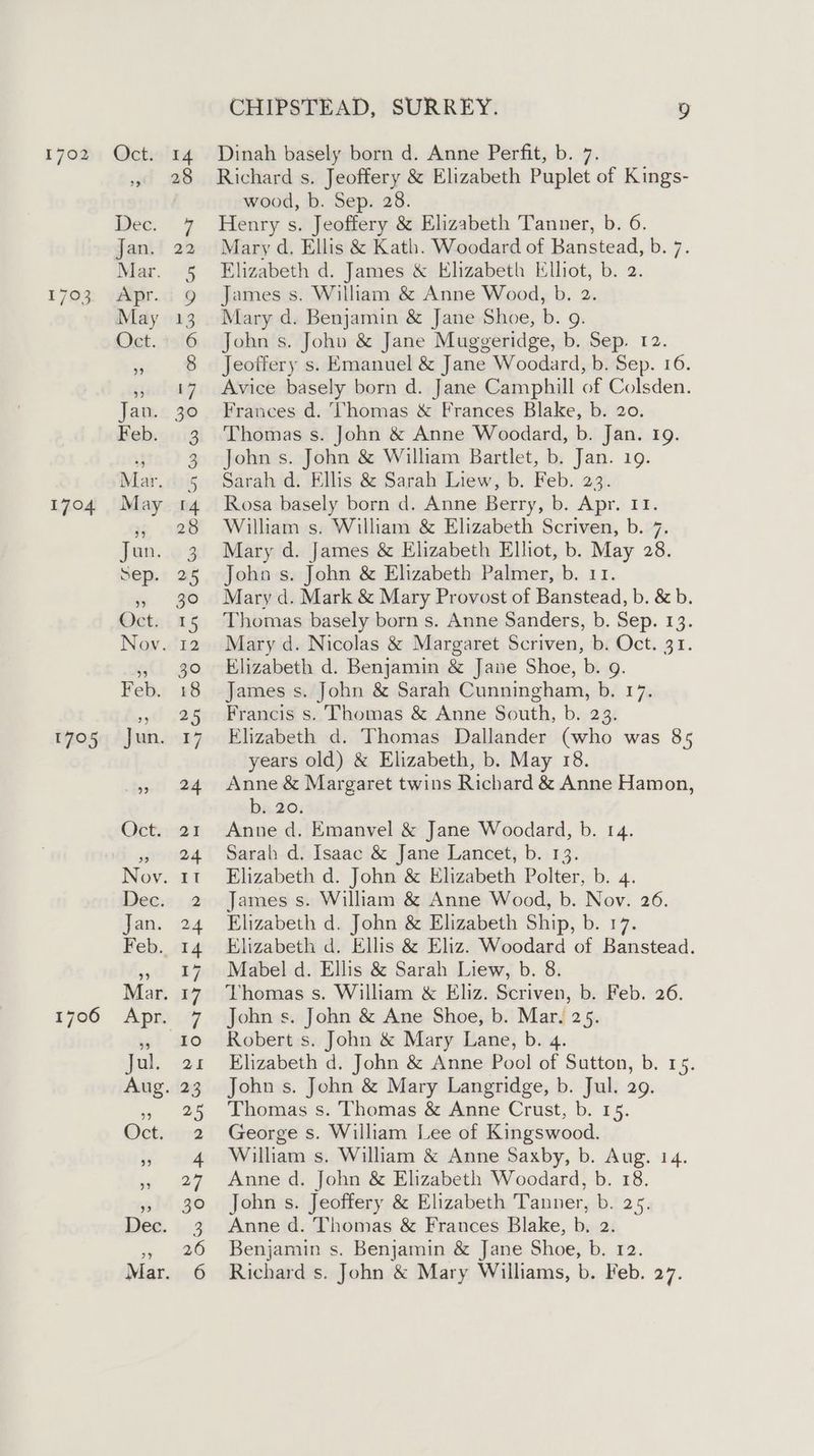 1702 1703 1704 1795 1706 28 iS) S@ Gr west =) wo = & COR NW & O NI OAYW CHIPSTEAD, SURREY. 9 Dinah basely born d. Anne Perfit, b. 7. Richard s. Jeoffery & Elizabeth Puplet of Kings- wood, b. Sep. 28. Henry s. Jeoffery & Elizabeth Tanner, b. 6. Mary d. Ellis & Kath. Woodard of Banstead, b. 7. Elizabeth d. James & Elizabeth Elliot, b. 2. James s. William & Anne Wood, b. 2. Mary d. Benjamin & Jane Shoe, b. 9. John s. John & Jane Muggeridge, b. Sep. 12. Jeoffery s. Emanuel & Jane Woodard, b. Sep. 16. Avice basely born d. Jane Camphill of Colsden. Frances d. Thomas & Frances Blake, b. 20. Thomas s. John & Anne Woodard, b. Jan. 19. John s. John & William Bartlet, b. Jan. 19. Sarah d. Ellis & Sarah Liew, b. Feb. 23. Rosa basely born d. Anne Berry, b. Apr. 11. William s. William & Elizabeth Scriven, b. 7 Mary d. James & Elizabeth Elliot, b. May 28. John s. John & Elizabeth Palmer, b. 11. Mary d. Mark & Mary Provost of Banstead, b. & b. Thomas basely born s. Anne Sanders, b. Sep. 13. Mary d. Nicolas & Margaret Scriven, b. Oct. 31. Elizabeth d. Benjamin & Jane Shoe, b. 9. James s. John & Sarah Cunningham, b. 17. Francis s. Thomas & Anne South, b. 23. Elizabeth d. Thomas Dallander (who was 85 years old) & Elizabeth, b. May 18. Anne & Margaret twins Richard & Anne Hamon, b. 20. Anne d. Emanvel & Jane Woodard, b. 14. Sarah d. Isaac & Jane Lancet, b. 13. Elizabeth d. John & Elizabeth Polter, b. 4. James s. William & Anne Wood, b. Nov. 26. Elizabeth d. John & Elizabeth Ship, b. 17. Elizabeth d. Ellis & Eliz. Woodard of Banstead. Mabel d. Ellis & Sarah Liew, b. 8. Thomas s. William & Eliz. Scriven, b. Feb. 26. John s. John & Ane Shoe, b. Mar, 25. Robert s. John & Mary Lane, b. 4. Elizabeth d. John & Anne Pool of Sutton, b. 15. John s. John & Mary Langridge, b. Jul. 29. Thomas s. Thomas & Anne Crust, b. 15. George s. William Lee of Kingswood. William s. William & Anne Saxby, b. Aug. 14. Anne d. John & Elizabeth Woodard, b. 18. John s. Jeoffery & Elizabeth Tanner, b. 25. Anne d. Thomas & Frances Blake, b. 2. Benjamin s. Benjamin & Jane Shoe, b. 12. Richard s. John & Mary Williams, b. Feb. 27.