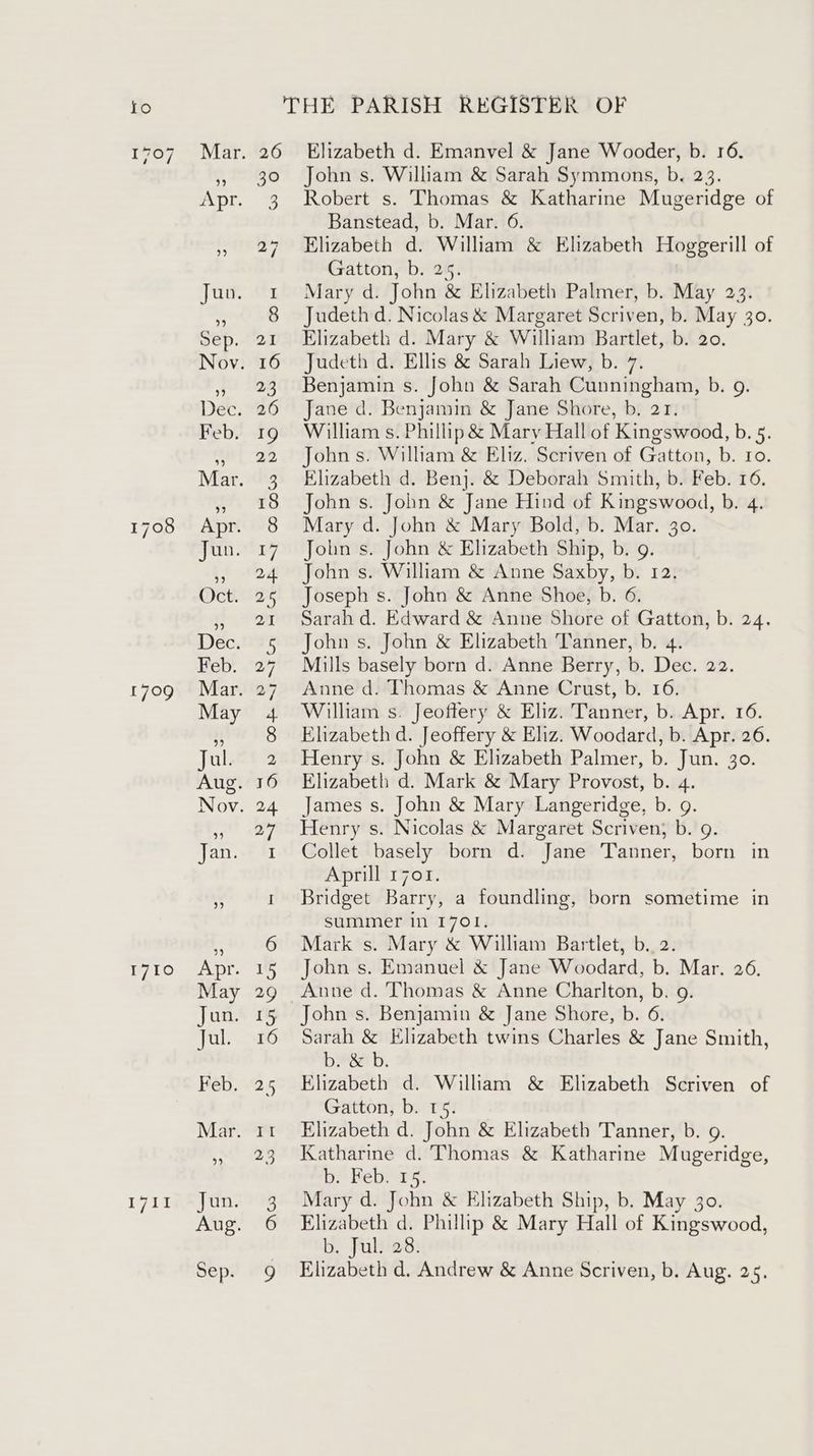 1708 £709 1710 30 Elizabeth d. Emanvel & Jane Wooder, b. 16. John s. William & Sarah Symmons, b. 23. Robert s. Thomas & Katharine Mugeridge of Banstead, b. Mar. 6. Elizabeth d. William & Elizabeth Hoggerill of Gatton, b. 25. Mary d. John & Elizabeth Palmer, b. May 23. Judeth d. Nicolas & Margaret Scriven, b. May 30. Elizabeth d. Mary & William Bartlet, b. 20. Judeth d. Ellis & Sarah Liew, b. 7. Benjamin s. John & Sarah Cunningham, b. 9. Jane d. Benjamin & Jane Shore, b. 21. William s. Phillip & Marvy Hall of Kingswood, b. 5. John s. William & Eliz. Scriven of Gatton, b. ro. Elizabeth d. Ben}. & Deborah Smith, b. Feb. 16. John s. John & Jane Hind of Kingswood, b. 4. Mary d. John & Mary Bold, b. Mar. 30. John s. John & Elizabeth Ship, b. 9. John s. William & Anne Saxby, b. 12. Joseph s. John & Anne Shoe, b. 6. Sarah d. Edward & Anne Shore of Gatton, b. 24. John s. John & Elizabeth Tanner, b. 4. Mills basely born d. Anne Berry, b. Dec. 22. Anne d. Thomas & Anne Crust, b. 16. William s. Jeoffery & Eliz. Tanner, b. Apr. 16. Elizabeth d. Jeoffery & Eliz. Woodard, b. Apr. 26. Henry s. John & Elizabeth Palmer, b. Jun. 3o. Elizabeth d. Mark & Mary Provost, b. 4. James s. John & Mary Langeridge, b. 9. Henry s. Nicolas & Margaret Scriven; b. 9. Collet basely born d. Jane Tanner, born in Aprill 1701. Bridget Barry, a foundling, born sometime in summer in 1701. Mark s. Mary & William Bartlet, b. 2. John s. Emanuel & Jane Woodard, b. Mar. 26. Anne d. Thomas & Anne Charlton, b. 9. John s. Benjamin & Jane Shore, b. 6. Sarah & Elizabeth twins Charles & Jane Smith, b. & b. Elizabeth d. William & Elizabeth Scriven of Gatton, b. 15. Elizabeth d. John & Elizabeth Tanner, b. 9. Katharine d. Thomas & Katharine Mugeridge, bebe, Mary d. John & Elizabeth Ship, b. May 30. Elizabeth d. Phillip & Mary Hall of Kingswood, b. Jul. 28. Elizabeth d. Andrew & Anne Scriven, b. Aug. 25.