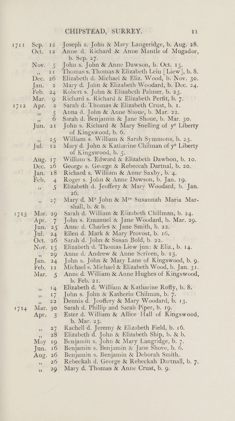 I7KI 1712 1714 CHIPSTEAD, SURREY. ri Joseph s. John &amp; Mary Langeridge, b. Aug. 28. Anne d. Richard &amp; Anne Mantle of Mugador, b. Sep. 27. John s. John &amp; Anne Dawson, b. Oct. 15. Thomas s. Vhomas &amp; Elizabeth Leiu [ Liew ], b. 8. Elizabeth d. Michael &amp; Eliz. Wood, b. Nov. 30. Mary d. John &amp; Elizabeth Woodard, b. Dec. 24. Robert s. John &amp; Elizabeth Palmer, b. 23. Richard s. Richard &amp; Elizabeth Perfit, b. 7. Sarah d. Thomas &amp; Elizabeth Crust, b. 1. Anna d. John &amp; Anne Shoue, b. Mar. 22. Sarah d. Benjamin &amp; Jane Shoue, b. Mar. 30 John s. Richard &amp; Mary Snelling of y® Liberty of Kingswood, b. 6. William §. William &amp; Sarah Symmons, b. 23. Mary d. John &amp; Katharine Chilman of y® Liberty of Kingswood, b. 5. William s. Edward &amp; Elizabeth Dawbon, b. Io. George s. George &amp; Rebeccah Dartnal, b. 20. Richard s. William &amp; Anne Saxby, b. 4. Roger s. Join &amp; Anne Dawson, b. Jan. 19. Elizabeth d. Jeoffery &amp; Mary Woodard, b. Jan. 26. Mary d. M* John &amp; M'* Susannah Maria Mar- shall, b. &amp; b. Sarah d. William &amp; Elizabeth Chillman, b. 24. John s. Emanuel &amp; Jane Woodard, b. Mar. 29. Anne d. Charles &amp; Jane Smith, b. 22. Ellen d. Mark &amp; Mary Provost, b. 16. Sarah d. John &amp; Susan Bold, b. 22. Elizabeth d. Thomas Liew jun: &amp; Eliz., b. 14. Anne d. Andrew &amp; Anne Scriven, b. 13. John s. John &amp; Mary Lane of Kingswood, b. 9. Michael s. Michael &amp; Elizabeth Wood, b. Jan. 31. Anne d, William &amp; Anne Hughes of Kingswood, b. Feb. 21. Elizabeth d. William &amp; Katharine Roffy, b. 8. John s. John &amp; Katherin Chilman, b. 7. Dennis d. Jeoffery &amp; Mary Woodard, b. 13. Sarah d. Phillip and Sarah Piper, b. 19. Ester d. William &amp; Allice Hall of Kingswood, b. Mar. 23. Rachell d. Jeremy &amp; Elizabeth Field, b. 16. Elizabeth d. John &amp; Elizabeth Ship, b. &amp; b. Benjamin s. John &amp; Mary Langridge, b. 7 Benjamin s. Benjamin &amp; Jane Shove, b. 6. Benjamin s. Benjamin &amp; Deborah Smith. Rebeckah d. George &amp; Rebeckah Dartnall, b. 7. Mary d. Thomas &amp; Anne Crust, b. g.