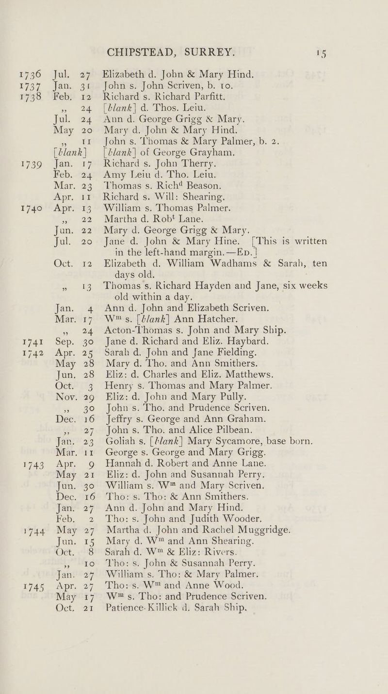 173 1737 1738 1739 1740 1741 1742 T7AS 1744 1745 Jul. 27 Jan. 31 Feb; 12 a. Jul. 24 May 20 II blank] jam. a7 Feb. 24 Mar. 23 Apr. 11 Apr: 13 39 22 Jun. 22 Joh. oo Oct: a2 w 43 jan. 4 Mar. 17 a 24 Sep. 40 Apr. 25 May 28 Jun, 28 OP (3 Nov. 29 i oo Dec. 16 oy) 27 Jan: 23 Mar. 11 Apr. 9 May 21 fim. go Dec..126 yan 97 Feb. 2 May 27 Jun. 15 Cet, (NS >? Io Janl§ oF Apr. 27 May 17 Oct. 21 CHIPSTEAD, SURREY. Is Elizabeth d. John &amp; Mary Hind. John s. John Scriven, b. to. Richard s. Richard Parfitt. [blank | d. Thos. Levu. Ann d. George Grigg &amp; Mary. Mary d. John &amp; Mary Hind. John s. Thomas &amp; Mary Palmer, b. 2. | lank | of George Grayham. Richard s. John Therry. Amy Leiu d. Tho. Leiu. Thomas s. Rich Beason. Richard s. Will: Shearing. William s. Thomas Palmer. Martha d. Robt Lane. Mary d. George Grigg &amp; Mary. Jane d. John &amp; Mary Hine. [This is written in the left-hand margin.—Ep. | Elizabeth d. William Wadhams &amp; Sarah, ten days old. Thomas s. Richard Hayden and Jane, six weeks old within a day. Ann d. John and Elizabeth Scriven. W™ s. [lank] Ann Hatcher. Acton-Thomas s. John and Mary Ship. Jane d. Richard and Eliz. Haybard. Sarah d. John and fane Fielding. Mary d. Tho. and Ann Smithers. Eliz: d. Charles and Eliz. Matthews. Henry s. Thomas and Mary Palmer. Eliz: d. John and Mary Pully. John s. Tho. and Prudence Scriven. Jeffry s. George and Ann Graham. John s. Tho. and Alice Pilbean. Goliah s. [¢/ank] Mary Sycamore, base born. George s. George and Mary Grigg. Hannah d. Robert and Anne Lane. Eliz: d. John and Susannah Perry. William s. W™ and Mary Scriven. Tho: s. Tho: &amp; Ann Smithers. Ann d. John and Mary Hind. Tho: s. John and Judith Wooder. Martha d. John and Rachel Muggridge. Mary d. W™ and Ann Shearing. Sarah d. W™ &amp; Eliz: Rivers. Tho: s. John &amp; Susannah Perry. Wilham s. Tho: &amp; Mary Palmer. Tho: s. W™ and Anne Wood. W™ s. Tho: and Prudence Scriven. Patience: Killick d. Sarah Ship,