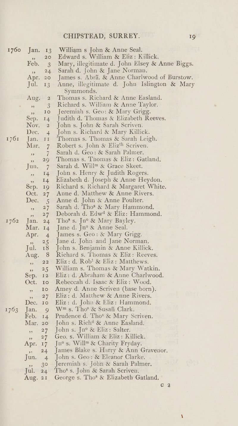 1760 Jan. 13 William s John & Anne Seal. » 20 Edward s. William & Eliz: Killick. Feb. 3 Mary, illegitimate d. John Elsey & Anne Biggs. » 24 Sarah d. John & Jane Norman. Apr. 20 James s. Abra. & Anne Charlwood of Burstow. Jul. 13 Anne, illegitimate d. John Islington & Mary Symmonds. Aug. 2 Thomas s. Richard & Anne Easland. i 3 Richard s. William & Anne Taylor. » 10 Jeremiah s. Geo: & Mary Grigg. Sep. 14 Judith d. Vhomas & Elizabeth Reeves. Nov. 2 Johns. John & Sarah Scriven. Dec. 4 Johns. Richard & Mary Killick. 1761 Jan. r1 Thomas s. Thomas & Sarah Leigh. Mar. 7 Roberts. John & Eliz Scriven. i 7 Sarah d. Geo: & Sarah Palmer. » 29 Thomas s. Thomas & Eliz: Gatland. Jun. 7 Sarah d. Will™ & Grace Skeet. » 14 Johns. Henry & Judith Rogers. » 14 Elizabeth d. Joseph & Anne Heydon. Sep. 19 Richard s. Richard & Margaret White. Oct. 27 Anne d. Matthew & Anne Rivers. Dec. 5 Anned. John & Anne Poulter. » 27 Sarah d. Tho* & Mary Hammond. » 27 Deborah d. Edw! & Eliz: Hammond. 1762 Jan. 24 Tho®s. Jn®° & Mary Bayley. Mar. 14 Jane d. Jn? & Anne Seal. Apr. 4 James s. Geo: & Mary Grigg. » 25 Jane d. John and Jane Norman. Jul. 18 Johns. Benjamin & Anne Killick. Aug. 8 Richard s. ‘Thomas & Eliz: Reeves. » 22 Eliz: d. Rob' & Eliz: Matthews. » 25 William s. Thomas & Mary Watkin. Sep. 12 Eliz: d. Abraham & Anne Charlwood. Oct. to Rebeccah d. Isaac & Eliz: Woed. » Io Amey d. Anne Scriven (base born). 5 27 Eliz: d. Matthew & Anne Rivers. Dec. 10 Eliz: d. John & Eliz: Hammond. 1763 Jan. g Ws. Tho®8>Susan Clark: Feb. 14 Prudence d. Tho’ & Mary Scriven. Mar. 20 John s. Rich* & Anne Easland. » 29 - poli sf fae soma Salter: » 27 Geo. s. William & Eliz: Killick. Apr. 17 Jn®°s, Will™ & Charity Fryday. » 24 James Blake s. Harry & Ann Gravenor. Jun. 4 Johns, Geo: & Eleanor Clarke. . », 30 Jeremiah s. John & Sarah Palmer. Jul. 24 Tho’ s. John & Sarah Scriven. Aug. 21 George s. Tho* & Elizabeth Gatland. Cc 2