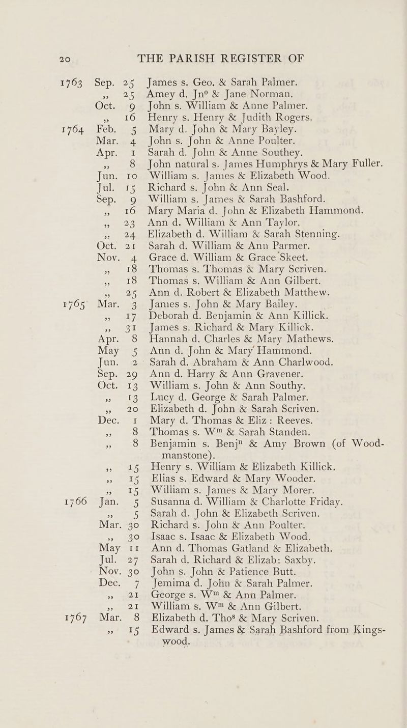 1763 1764 1765 1766 1767 25 James s. Geo, &amp; Sarah Palmer. Amey d. Jn° &amp; Jane Norman. John s. William &amp; Anne Palmer. Henry s. Henry &amp; Judith Rogers. Mary d. John &amp; Mary Bayley. John s. John &amp; Anne Poulter. Sarah d. John &amp; Anne Southey. John natural s. James Humphrys &amp; Mary Fuller. William s. James &amp; Elizabeth Wood. Richard s. John &amp; Ann Seal. William s. James &amp; Sarah Bashford. Mary Maria d. John &amp; Elizabeth Hammond. Ann d. William &amp; Ann Taylor. Elizabeth d. William &amp; Sarah Stenning. Sarah d. William &amp; Ann Parmer. Grace d, William &amp; Grace Skeet. Thomas s. Thomas &amp; Mary Scriven. Thomas s. William &amp; Ann Gilbert. Ann d. Robert &amp; Elizabeth Matthew. James s. John &amp; Mary Bailey. Deborah d. Benjamin &amp; Ann Killick. James s. Richard &amp; Mary Killick. Hannah d. Charles &amp; Mary Mathews. Ann d. John &amp; Mary Hammond. Sarah d. Abraham &amp; Ann Charlwood. Ann d. Harry &amp; Ann Gravener. William s. John &amp; Ann Southy. Lucy d. George &amp; Sarah Palmer. Elizabeth d. John &amp; Sarah Scriven. Mary d. Thomas &amp; Eliz: Reeves. Thomas s. W™ &amp; Sarah Standen. Benjamin s. Benj &amp; Amy Brown (of Wood- manstone). Henry s. William &amp; Elizabeth Killick. Elias s. Edward &amp; Mary Wooder. William s. James &amp; Mary Morer. Susanna d. William &amp; Charlotte Friday. Sarah d. John &amp; Elizabeth Scriven. Richard s. John &amp; Ann Poulter. Isaac s. Isaac &amp; Elizabeth Wood, Ann d. Thomas Gatland &amp; Elizabeth. Sarah d. Richard &amp; Elizab: Saxby. John s. John &amp; Patience Butt. Jemima d. John &amp; Sarah Palmer. George s. W™ &amp; Ann Palmer. William s. W™ &amp; Ann Gilbert. Elizabeth d. Tho’ &amp; Mary Scriven. Edward s. James &amp; Sarah Bashford from Kings- wood.