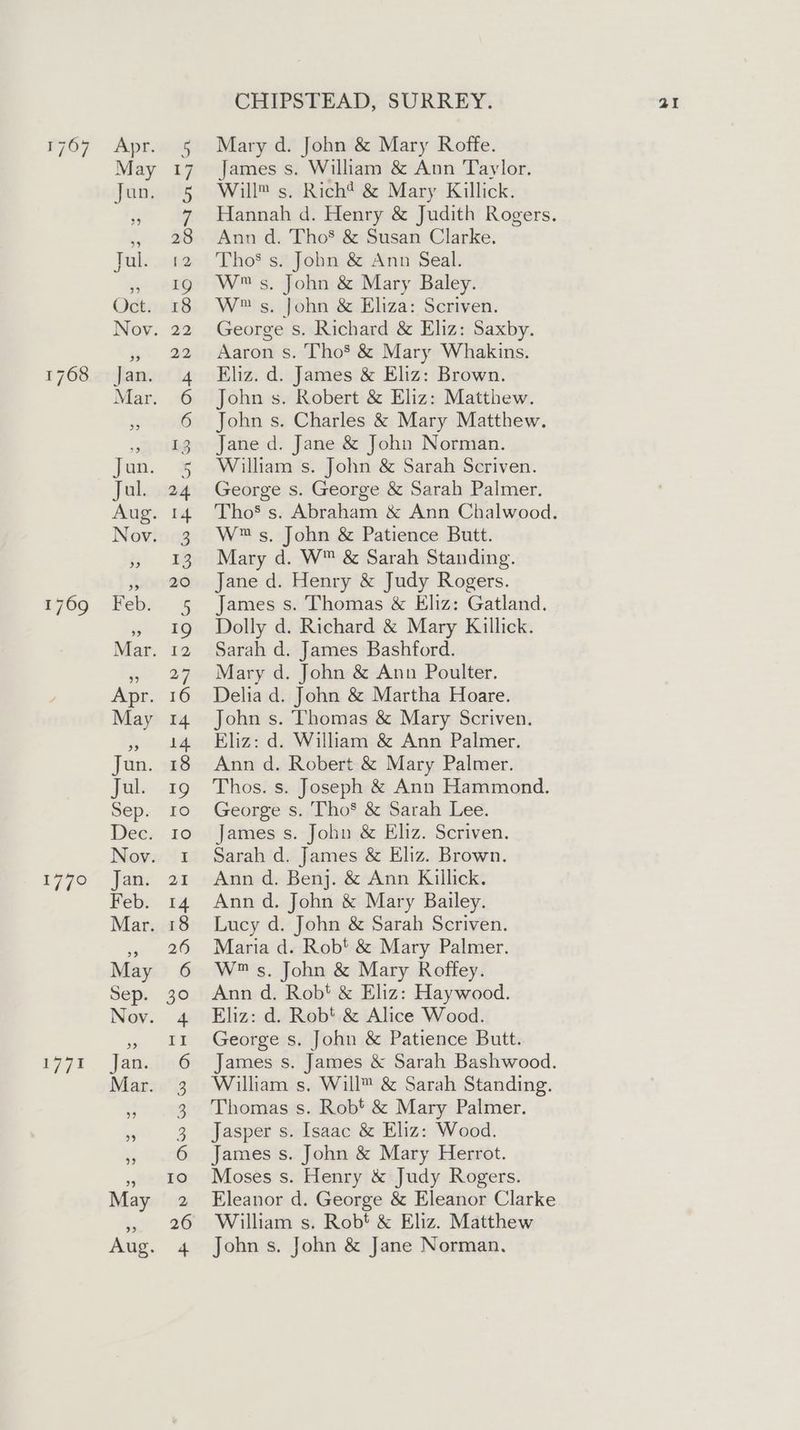 1767 1768 1770 ai gi = yb O AW © i Mary d. John & Mary Roffe. Will™ s. Rich? & Mary Killick. Hannah d. Henry & Judith Rogers. W™ s. John & Eliza: Scriven. George s. Richard & Eliz: Saxby. Aaron s. Tho’ & Mary Whakins. Eliz. d. James & Eliz: Brown. John s. Robert & Eliz: Matthew. John s. Charles & Mary Matthew. Jane d. Jane & John Norman. William s. John & Sarah Scriven. George s. George & Sarah Palmer. Mary d. W™ & Sarah Standing. Jane d. Henry & Judy Rogers. James s. Thomas & Eliz: Gatland. Dolly d. Richard & Mary Killick. Sarah d. James Bashford. Mary d. John & Ann Poulter. Delia d. John & Martha Hoare. John s. Thomas & Mary Scriven. Eliz: d. William & Ann Palmer. Ann d. Robert & Mary Palmer. Thos. s. Joseph & Ann Hammond. George s. Tho*® & Sarah Lee. James s. John & Eliz. Scriven. Sarah d. James & Eliz. Brown. Ann d. Benj. & Ann Killick. Ann d. John & Mary Bailey. Lucy d. John & Sarah Scriven. Maria d. Robt & Mary Palmer. W™ s. John & Mary Roffey. Ann d. Rob! & Eliz: Haywood. Eliz: d. Robt & Alice Wood. George s. John & Patience Butt. James s. James & Sarah Bashwood. William s. Will™ & Sarah Standing. Thomas s. Robt & Mary Palmer. Jasper s. Isaac & Eliz: Wood. James s. John & Mary Herrot. Moses s. Henry & Judy Rogers. Eleanor d. George & Eleanor Clarke William s. Robt & Eliz. Matthew John s. John & Jane Norman.
