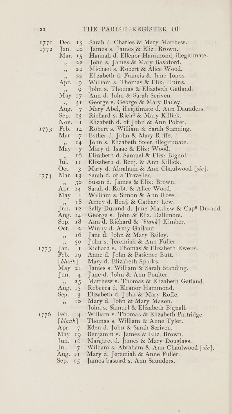 1771 1772 1773 1774 1775 Dec. 15 Jan. 20 Mar. 15 ” 22 9 22 ” 22 Apr. 9 ” 9 May 17 » 3! Augie? Sep. 13 Nov. 1 Feb. 14 Mar. 7 oe Uf May 7 99 16 f] Las Jct as Mar. 13 oy) 3° Apr. 24 May 1 > 18 jun. 12 Aug. 14 Sep. 18 Oct. Df 55 280 ? 30 Jan. 1 Feboa10 [ blank | May 21 Jain. ~% 99 25 Aug. 13 ep. =4 3) ihe) Feb. § 4 [ blank | AQ 7 May 19 Juni-16 Jul. 22% Aug. II Sep. 15 Sarah d. Charles &amp; Mary Matthew. James s. James &amp; Eliz: Brown. Hannah d. Ellenor Hammond, illegitimate. John s. James &amp; Mary Bashford. Michael s. Robert &amp; Alice Wood. Elizabeth d. Francis &amp; Jane Jones. William s. Thomas &amp; Eliz: Huins. John s. Thomas &amp; Elizabeth Gatland. Ann d. John &amp; Sarah Scriven. George s. George &amp; Mary Bailey. Mary Abel, illegitimate d. Ann Daunders. Richard s. Richt &amp; Mary Killick. Elizabeth d. of John &amp; Ann Polter. Robert s. William &amp; Sarah Standing. Esther d. John &amp; Mary Roffe. John s. Elizabeth Steer, illegitimate. Mary d. Isaac &amp; Eliz: Wood. Elizabeth d. Samuel &amp; Eliz: Bignol. Elizabeth d. Benj. &amp; Ann Killick. Mary d. Abraham &amp; Ann Chaulwood [sic }. Sarah d. of a Traveller. Susan d. James &amp; Eliz: Brown. Sarah d. Robt. &amp; Alice Wood. William s. Simon &amp; Ann Rose. Amey d. Benj. &amp; Cathar: Lew. Sally Durand d. Jane Matthew &amp; Cap” Durand. George s. John &amp; Eliz. Dallimore. Ann d. Richard &amp; [ t/ank| Kimber. Winny d. Amy Gatland. Jane d. John &amp; Mary Bailey. John s. Jeremiah &amp; Ann Fuller. Richard s. Thomas &amp; Elizabeth Ewens. Anne d. John &amp; Patience Butt. Mary d. Elizabeth Sparks. James s. William &amp; Sarah Standing. Jane d. John &amp; Ann Poulter. Matthew s. Thomas &amp; Elizabeth Gatland. Rebecca d. Eleanor Hammond. Elizabeth d. John &amp; Mary Roffe. Mary d. John &amp; Mary Mason. Jobn s. Samuel &amp; Elizabeth Bignall. William s. Thomas &amp; Elizabeth Partridge. Thomas s. William &amp; Anne Tyler. Eden d. John &amp; Sarah Scriven. Benjamin s. James &amp; Eliz. Brown. Margaret d. James &amp; Mary Douglass. William s. Abraham &amp; Ann Chaulwood [sic]. Mary d. Jeremiah &amp; Anne Fuller. James bastard s. Ann Saunders.