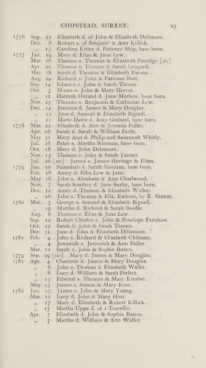 1780 1781 ei79 1781 1782 5 8 a) 19 20 18 14 5 12 14 21 21 31 26 18 CHIPSTEAD, SURREY. 23 Elizabeth d. of John &amp; Elizabeth Dalimore. Robert s. of Benjam™ &amp; Ann Killick. Carolina Kitley d. Patience Ship, base born. Mary d. Elias &amp; Jane Lew. Thomas s, Thomas &amp; Elizabeth Patridge [szc]. Thomas s. Thomas &amp; Sarah Leopard. Sarah d. Thomas &amp; Elizabeth Ewens. Richard s. John &amp; Patience Butt. Edward s. John &amp; Sarah Tanner. Moses s. John &amp; Mary Herrot. Hannah Durand d. Jane Mathew, base born. Thomas s. Benjamin &amp; Catherine Lew. Jemima d. James &amp; Mary Douglas. Jane d. Samuel &amp; Elizabeth Bignell. Maria Davis d. Amy Gatland, base born. Elizabeth d. Ann &amp; Jeremia Fuller. Sarah d. Sarah &amp; William Parfit. Mary Ann d. Philip and Susannah Whitly. Peter s. Martha Norman, base born. Mary d. John Delamore. Thomas s. John &amp; Sarah Tanner. 10 28 16 7 12 26 5 19 6 I2 22 31 4 4 Susannah d. Sarah Norman, base born. Amey d. Ellis Lew &amp; Jane. John s. Abraham &amp; Ann Charlwood. Sarah Southey d. Jane Saxby, base born. Amey d. Thomas &amp; Elizabeth Waller. John s. Thomas &amp; Eliz. Ewinns, by R. Saxton. George s. Samuel &amp; Elizabeth Bignell. Martha d. Richard &amp; Sarah Beedle. Thomas s. Elias &amp; Jane Lew. Robert Charles s. John &amp; Penelope Fanshaw. Sarah d. John &amp; Sarah Tanner. Jane d. John &amp; Elizabeth Dillamore. — John s. Richard &amp; Elizabeth Chilman. Jeremiah s. Jeremiah &amp; Ann Fuller. Sarah d. John &amp; Sophia Bunce. Charlotte d. James &amp; Mary Douglas. John s. Thomas &amp; Elizabeth Waller. Lucy d. William &amp; Sarah Perfect. Edward s. Thomas &amp; Mary Kimber. James s. Simon &amp; Mary Rose. James s. John &amp; Mary Young. Lucy d. John &amp; Mary Hint. Mary d. Elizabeth &amp; Robert Killick. Martha Uppa d. of a Traveller. Elizabeth d. John &amp; Sophia Bunce. Martha d. William &amp; Ann Waller.