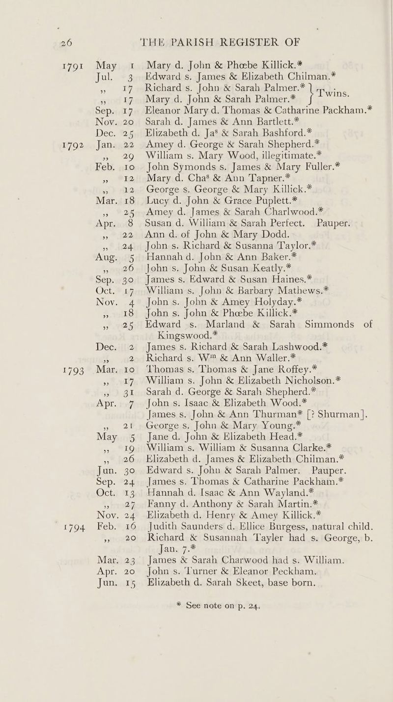 1791 1792 1793 1794 Mary d. John &amp; Pheebe Killick.* Edward s. James &amp; Elizabeth Chilman.* Richard s. John &amp; Sarah Palmer.* \ eins Mary d. John &amp; Sarah Palmer.* Eleanor Mary d. Thomas &amp; Catharine Packham.* Sarah d. James &amp; Ann Bartlett.* Elizabeth d. Ja’ &amp; Sarah Bashford.* Amey d. George &amp; Sarah Shepherd.* William s. Mary Wood, illegitimate.* John Symonds s. James &amp; Mary Fuller.* Mary d. Cha’ &amp; Aun Tapner.* George s. George &amp; Mary Killick.* Lucy d. John &amp; Grace Puplett.* Amey d. James &amp; Sarah Charlwood.* Susan d. William &amp; Sarah Perfect. Pauper. Ann d. of John &amp; Mary Dodd. John s. Richard &amp; Susanna Taylor.* Hannah d. John &amp; Ann Baker.* John s. John &amp; Susan Keatly.* James s. Edward &amp; Susan Haines.* William s. John &amp; Barbary Mathews.* Jobn s. John &amp; Amey Holyday.* John s. John &amp; Phoebe Killick.* Edward s. Marland &amp; Sarah Simmonds of Kingswood.* James s. Richard &amp; Sarah Lashwood.* Richard s. W™ &amp; Ann Waller.* Thomas s. Thomas &amp; Jane Roffey.* William s. John &amp; Elizabeth Nicholson.* Sarah d. George &amp; Sarah Shepherd.* John s. Isaac &amp; Elizabeth Wood.* James s. John &amp; Ann Thurman* [? Shurman]. George s. John &amp; Mary Young.* Jane d. John &amp; Elizabeth Head.* William s. William &amp; Susanna Clarke.* Elizabeth d. James &amp; Elizabeth Chilman,.* Edward s. John &amp; Sarah Palmer. Pauper. James s. Thomas &amp; Catharine Packham.* Hannah d. Isaac &amp; Ann Wayland.* Fanny d. Anthony &amp; Sarah Martin.* Elizabeth d. Henry &amp; Amey Killick.* Judith Saunders d. Ellice Burgess, natural child. Richard &amp; Susannah Tayler had s. George, b. jane7.* James &amp; Sarah Charwood had s. William. John s. ‘lurner &amp; Eleanor Peckham. Elizabeth d. Sarah Skeet, base born.