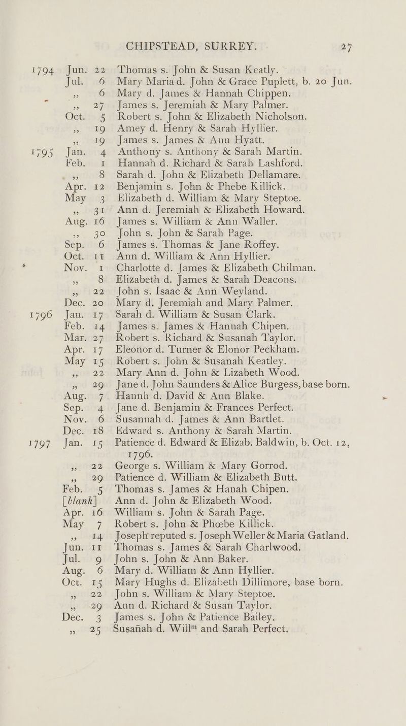 1795 1797 ia Juk 06 bP) 6 > 27 Oct. 5 oe) 19 » 19 Jamehing Feburis if . 9 8 Apr. 12 May 3 35 ABE Aug. 16 i GO Sep. 6 Oct.ispt Nov. 1 9 8 ay) Fea Dec. 20 Jan. 17 Feb. 14 Mar. 27 Apr. 17 May 15 or 27 39 29 Aug. 7 Sep. 4 Nov. 6 Dec. 18 Jan. 15 3) 22 >> 29 Feb. bog [ blank | Apr. 16 May 7 39> [4 Jun. 11 Jul. 9 Aug. 6 Oct. Dy 99 22 «= 29 Dec. 3 CHIPSTEAD, SURREY. 27 Thomas s. John & Susan Keatly. Mary Mariad. John & Grace Puplett, b. 20 Jun. Mary d. James & Hannah Chippen. James s. Jeremiah & Mary Palmer. Robert s. John & Elizabeth Nicholson. Amey d. Henry & Sarah Hyllier. James s. James & Ann Hyatt. Anthony s. Anthony & Sarah Martin. Hannah d. Richard & Sarah Lashford. Sarah d. John & Elizabeth Dellamare. Benjamin s. John & Phebe Killick. Elizabeth d. William & Mary Steptoe. Ann d. Jeremiah & Elizabeth Howard. James s. William & Ann Waller. John s. John & Sarah Page. James s. Thomas & Jane Roftey. Ann d. William & Ann Hyllier. Charlotte d. James & Elizabeth Chilman. Elizabeth d. James & Sarah Deacons. John s. Isaac & Ann Weyland. Mary d. Jeremiah and Mary Palmer. Sarah d. William & Susan Clark. James s. James & Hannah Chipen. Robert s. Richard & Susanah ‘Taylor. Eleonor d. Turner & Elonor Peckham. Robert s. John & Susanah Keatley. Mary Ann d. John & Lizabeth Wood. Jane d. John Saunders & Alice Burgess, base born. Hannb d. David & Ann Blake. Jane d. Benjamin & Frances Perfect. Susannah d. James & Ann Bartlet. Edward s. Anthony & Sarah Martin. Patience d. Edward & Elizab. Baldwin, b. Oct. 12, 17906. George s. William & Mary Gorrod. Patience d. William & Elizabeth Butt. Thomas s. James & Hanah Chipen. Ann d. John & Elizabeth Wood. William s. John & Sarah Page. Robert s. John & Phoebe Killick. Joseph reputed s. Joseph Weller & Maria Gatland. Thomas s. James & Sarah Charlwood. John s. John & Ann Baker. Mary d. William & Ann Hyllier. Mary Hughs d. Elizabeth Dillimore, base born. John s. William & Mary Steptoe. Aun d. Richard & Susan Taylor. James s. John & Patience Bailey. Susanah d. Will™ and Sarah Perfect.