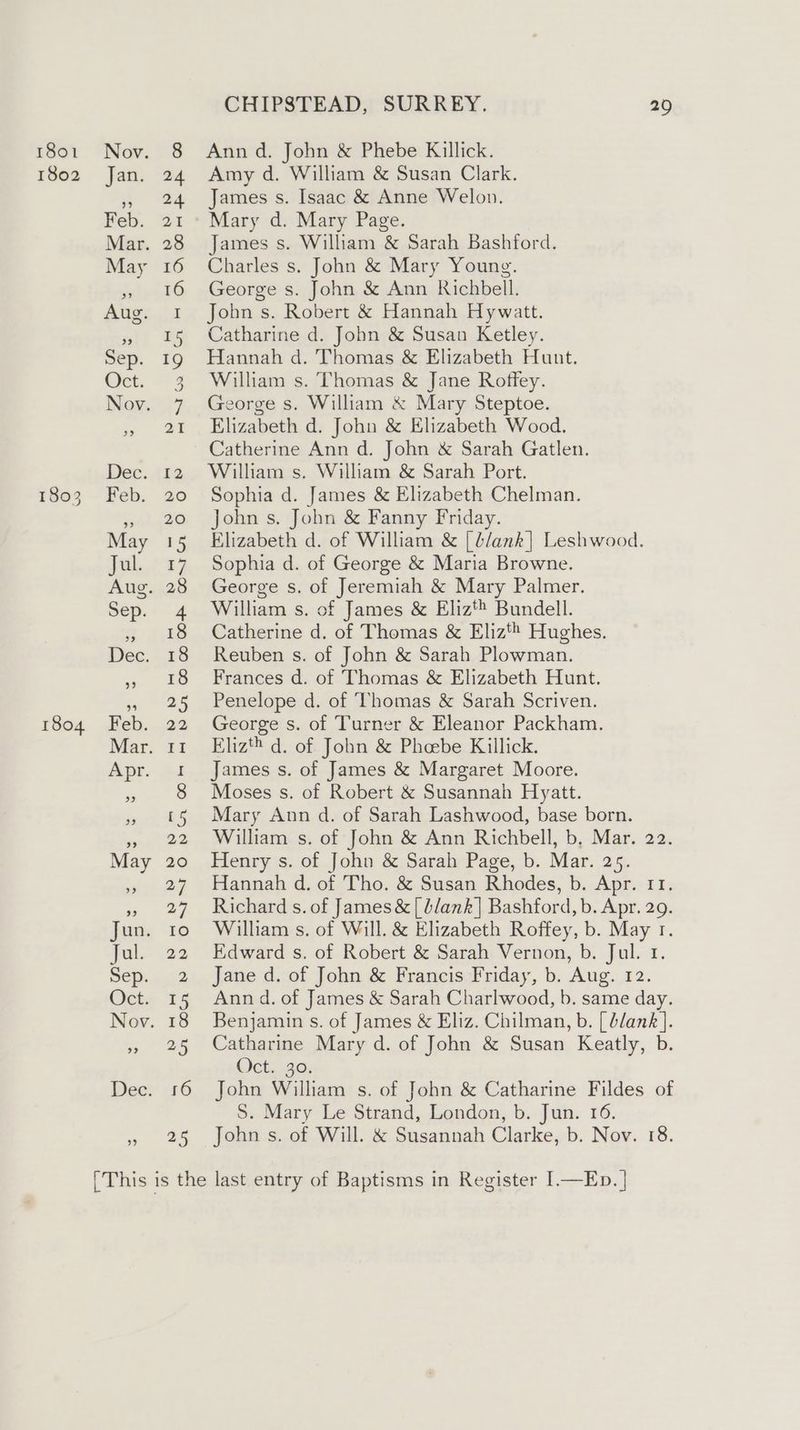 1801 1802 1803 1804 Nov. Jan. Feb. May Aug. Sep. Oct. CHIPSTEAD, SURREY. 20 Ann d. John &amp; Phebe Killick. Amy d. William &amp; Susan Clark. James s. Isaac &amp; Anne Welon. Mary d. Mary Page. James s. William &amp; Sarah Bashford. Charles s. John &amp; Mary Young. George s. John &amp; Ann Richbell. John s. Robert &amp; Hannah Hywatt. Catharine d. John &amp; Susan Ketley. Hannah d. Thomas &amp; Elizabeth Hunt. William s. Thomas &amp; Jane Roffey. eorge s. William &amp; Mary Steptoe. Elizabeth d. John &amp; Elizabeth Wood. Catherine Ann d. John &amp; Sarah Gatlen. William s. William &amp; Sarah Port. Sophia d. James &amp; Elizabeth Chelman. John s. John &amp; Fanny Friday. Elizabeth d. of William &amp; [lank] Leshwood. Sophia d. of George &amp; Maria Browne. George s. of Jeremiah &amp; Mary Palmer. William s. of James &amp; Elizt® Bundell. Catherine d. of Thomas &amp; Eliz‘ Hughes. Reuben s. of John &amp; Sarah Plowman. Frances d. of Thomas &amp; Elizabeth Hunt. Penelope d. of Thomas &amp; Sarah Scriven. George s. of Turner &amp; Eleanor Packham. Eliz'® d. of John &amp; Pheebe Killick. James s. of James &amp; Margaret Moore. Moses s. of Robert &amp; Susannah Hyatt. Mary Ann d. of Sarah Lashwood, base born. William s. of John &amp; Ann Richbell, b, Mar. 22. Henry s. of John &amp; Sarah Page, b. Mar. 25. Hannah d. of Tho. &amp; Susan Rhodes, b. Apr. 11. Richard s. of James &amp; [ blank] Bashford, b. Apr. 29. William s. of Will. &amp; Elizabeth Roffey, b. May 1. Edward s. of Robert &amp; Sarah Vernon, b. Jul. 1. Jane d. of John &amp; Francis Friday, b. Aug. 12. Ann d. of James &amp; Sarah Charlwood, b. same day. Benjamin s. of James &amp; Eliz. Chilman, b. | blank]. Catharine Mary d. of John &amp; Susan Keatly, b. Oct,.20, John William s. of John &amp; Catharine Fildes of S. Mary Le Strand, London, b. Jun. 16.