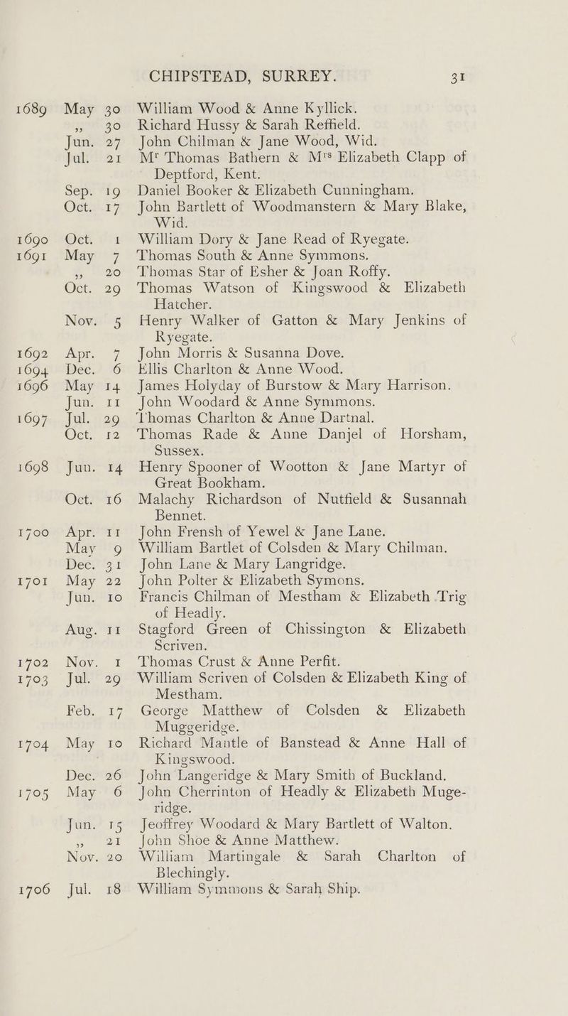 1689 1690 1691 1706 CHIPSTEAD, SURREY. 31 William Wood & Anne Kyllick. Richard Hussy & Sarah Refheld. John Chilman & Jane Wood, Wid. M' Thomas Bathern & M's Elizabeth Clapp of Deptford, Kent. Daniel Booker & Elizabeth Cunningham. John Bartlett of Woodmanstern & Mary Blake, Wid. William Dory & Jane Read of Ryegate. Thomas South & Anne Symmons. Thomas Star of Esher & Joan Roffy. Thomas Watson of Kingswood & Elizabeth Hatcher. Henry Walker of Gatton & Mary Jenkins of Ryegate. John Morris & Susanna Dove. Ellis Charlton & Anne Wood. James Holyday of Burstow & Mary Harrison. John Woodard & Anne Symmons. ‘Vhomas Charlton & Anne Dartnal. Thomas Rade & Anne Danjel of Horsham, Sussex. Henry Spooner of Wootton & Jane Martyr of Great Bookham. Malachy Richardson of Nutfield & Susannah Bennet. John Frensh of Yewel & Jane Lane. William Bartlet of Colsden & Mary Chilman. John Lane & Mary Langridge. John Polter & Elizabeth Symons. Francis Chilman of Mestham & Elizabeth .Trig of Headly. Stagford Green of Chissington & Elizabeth Scriven. Thomas Crust & Anne Perfit. William Scriven of Colsden & Elizabeth King of Mestham. George Matthew of Colsden & Elizabeth Muggeridge. Richard Mantle of Banstead & Anne Hall of Kingswood. John Langeridge & Mary Smith of Buckland. John Cherrinton of Headly & Elizabeth Muge- ridge. Jeoffrey Woodard & Mary Bartlett of Walton. John Shoe & Anne Matthew. William Martingale & Sarah Charlton of Blechingly. William Symmons & Sarah Ship.