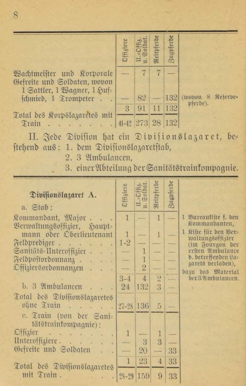 Dffijicrc Q o o jp A- W 8S o >o <J A &) SBadgmeifter unb .«ilorpovale ©efreite unb ©olbaten, iiionon 1 ©attler, 1 Sngner, 1 .'pufs fd)mieb, 1 !Jvomgcter . . 7 82 7 132 Ouoi'ou 8 ;Hcjcvi)c« ).'fcvbc). Xotal be§ .^Ln|i§tn5nvc'te§ mit Iva tu 3 91 11 132 41-42 273 28 132 11. ^ebc Dinifiou Ijat ein 'I)iliifton§Ia5aret, 6c= fte()enb nn§; 1. bem 5)iini'iou§In5nveti'ta6, 2. 3 ''.?(mtnilnncen, 3. cincr^lbteiluiu'i bei'(Sonität§traiiifompngnie. 't)iüi)ioni^Insarct A. p wo .i'a Q o o A i-t A o A e.) A a. ©tat»; Q tw ^ a; Ä .\Touiiunubnut, llJajov . . . ^iscrmaltuuci§aifi,gcv, .'paupt^ lunuu ober Cbevlicutcuaut ^•clbprebigcv ©ouilät§:llutevoffixier . . . ^yclbpoitovbouuauä .... £2iii,ycr§ovbouuau^cu . . . 1 1 1-2 1 1 2 1 1 — 1 Sßuvcautiftc f. bcii .Viommanbantcii, 1 ffiftc für ben i8cr= tunltimgSoffijier (im Ömtvflon bev erften Ülnibitlniicc b. bctrcffciibcn jarct« ncvlnbcn'), bnjii ba? tDiatcvial l). 3 ?(iutntlauccu . . . 3-4 24 4 132 O ä — bcr89lmbitlnm'cn. Xotnl bcs X'iuifiouÄlai^nvclcS ol)uc Xvaiu 21-28 13(1 f) c. Xvniu (lum bev ©nui- tät§tvaiutompaguic): €fii,pev Uutcroffijicvc (^k'fveitc uub Solbntcu . . 1 3 20 1 3 33 Xotnl bcS Xiiuiiou§la^avcte§ mit Xrniu . ... 1 23 4 33 28-29 1.^)9 9 33