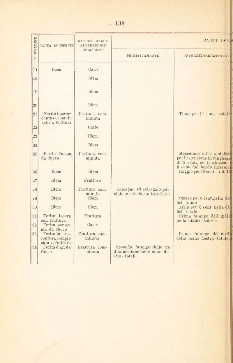 w £3 M o « o fi % CAUSA IN ISPECIE NATURA DELLA ALTERAZIONE DELL’ OSSO 17 Idem Carie 18 Idem 19 Idem 20 Idem 21 Ferita lacero- Frattura coni- contusa compli- cata a frattura minuta 22 Carie 28 Idem 24 Idem 25 Ferita d’arma Frattura com- da fuoco minuta 26 Idem Idem 27 Idem Frattura 28 Idem Frattura com- minuta 29 Idem Idem 80 Idem Idem 31 Ferita lacera con frattura Frattura 32 Ferita per ar- ma da fuoco Carie 33 Ferita lacero- Frattura com- contusa compli- cata a frattura minuta 34 Ferita d’ar. da Frattura com- fuoco minuta PRIMITIVAMENTE Calcagno ed astragalo-par- ziale, e cuboide tutto intiero. Seconda falange delle tre dita mediane della mano de- stra- totali. PARTE OSS® INTERMEDIARIAMENTE K! HO Tibia per 11 cent. - totali Mascellare infer. a smisti per l’estensione in lunghezz di 5 cent., ed in altezza 2 cent, dal bordo inferioi Raggio per 10 cent. - total Omero per 6 cent.nella dii fisi - totale - Tibia per 8 cent, nella di' fisi - totale - Prima falange dell’ india nella diafisi - totale - Prima falange del mede della mano destra-totale?