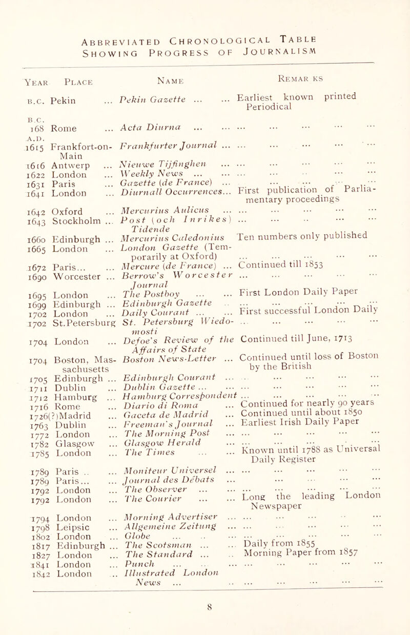 Abbreviated Chronological Table Showing Progress of Journalism Year Place b.c. Pekin b c. 168 Rome A.O. 1615 Frankfort-on- Main x6(6 Antwerp 1622 London 1631 Paris 1641 London 1642 Oxford 1643 Stockholm ... 1660 Edinburgh ... 1665 London 1672 Paris 1690 Worcester ... 1695 London 1699 Edinburgh ... 1702 London 1702 St.Petersburg 1704 London 1704 Boston, Mas- sachusetts 1705 Edinburgh ... 1711 Dublin 1J12 Hamburg ... 1716 Rome i726(?)Madrid 1763 Dublin 1772 London 1782 Glasgow U785 London 1789 Paris 1789 Paris 1792 London 1792 London 1794 London 1798 Leipsic 1802 London 1817 Edinburgh ... 1827 London 3841 London 1842 London Name Remar ks Pekin Gazette Earliest known printed Periodical Acta Diurna ... Frankf urter Journal Nieuwe Tijfinglien Weekly News Gazette (de France) ... Diurnall Occurrences... Mer cur ins Aulicus Post (och I nr ikes) T id end e Mercurius Caledon ius London Gazette (Tem- porarily at Oxford) Mer cure (de France) ... Berrow's Worcester Journal The Postboy Edinburgh Gazette Daily Courant ... St. Petersburg Wiedo- mosti Defoe's Review of the Affairs of State Boston News-Letter ... First publication of Parlia- mentary proceedings Ten numbers only published Continued till 1853 First London Daily Paper First successful London Daily Continued till June, 1713 Continued until loss of Boston by the British Edinburgh Courant ... Dublin Gazette ... Hamburg Correspondent Diario di Roma Gaceta de Madrid Freeman's Journal The Morning Post Glasgow Herald The Times Moniteur Universel ... Journal des Debats The Observer 'The Courier Morning Advertiser ... Allgemeine Zeitung Globe The Scotsman ... The Standard ... Punch Illustrated London Continued for nearly 90 years Continued until about 1850 Earliest Irish Daily Paper Known until 1788 as Universal Daily Register Long the leading London Newspaper Daily from 1855 Morning Paper from 1857 News