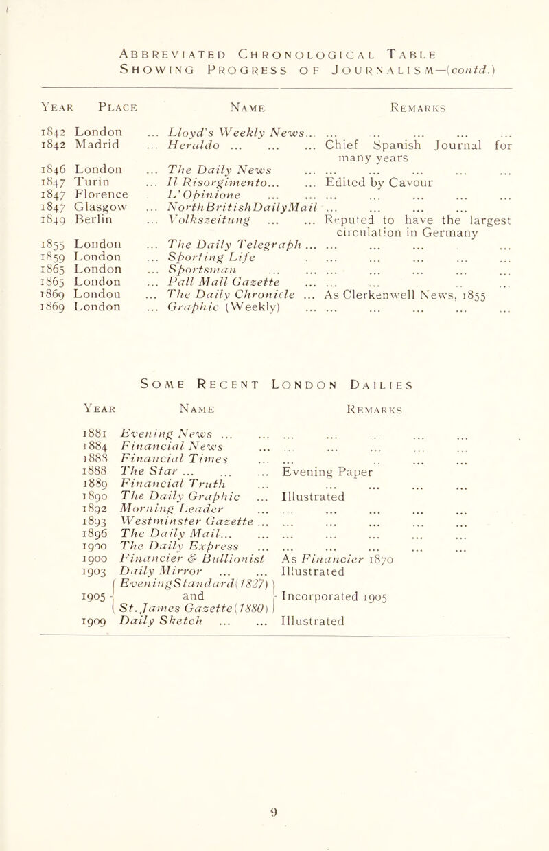 I Abbreviated Chronological Table Showing Progress of J o u r n a l i s m— (contd.) Year Place Name Remarks 1842 London Lloyd's Weekly News... 1842 Madrid Herat do ... Chief Spanish Journal for many years 1846 London The Daily News 1847 Turin II Risorgimento... Edited by Cavour 1847 Llorence L'Opinione 1847 Glasgow North British Daily Mail 1849 Berlin Volkszeitung Reputed to have the largest circulation in Germany 1855 London The Daily Telegraph ... 1839 London Sporting Life 1865 London Sportsman 1865 London Pall Mall Gazette 1869 London The Daily Chronicle ... As Clerkenwell News, 1855 1869 London Graphic (Weekly) Some Recent London Dailies Year Name Remarks i88i Evening News ... 1884 Financial News 3 88S Financial Times 1888 The Star 1889 Financial Truth 1890 The Daily Graphic 1892 Morning Leader 1893 Westminster Gazette ... 1896 The Daily Mail... 1900 The Daily Express 1900 Financier & Bullionist 1903 Daily Mirror I EveningStandard{l827) ) 1905 j and I St. James Gazetted880) ) 1909 Daily Sketch Evening Paper Illustrated As Financier 1870 Illustrated Incorporated 1905 Illustrated