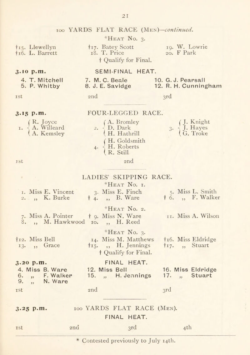 icx) YARDS FLAT RACE (Men)—continued. *Heat No. 3. (15. Llewellyn ti6. L. Barrett tiy. Batey Scott 18. T. Price t Qualify for Final. 19. W. Lowrie 20. F Park 3.10 p.m. SEMI-FINAL HEAT. 4. T. Mitchell 5. P. Whitby 7. M. C. Beale 8. J. E. Savidge 10. G. J. Pearsall 12. R. H. Cunningham ISt 2nd 3rd 3.15 p.m. FOUR-LEGGED RACE. (R. Joyce I. i A. Willeard ( A. Kemsley ( A. Bromley 2. - D. Dark ( H. Hathrill j' H. Goldsmith 4. - H. Roberts ( R. Still C J. Knight 3. -> J. Hayes ( G. Troke JSt 2nd 1. Miss E. Vincent 2. ,, K. Burke LADIES’ SKIPPING RACE. *Heat No. I. 3. Miss E. Finch 5. Miss L. Smith t 4. ,, B. Ware t 6. ,, F. Walker *Heat No. 2. 7. Miss A. Pointer t 9. Miss N. Ware 8. ,, M. Hawkwood 10. ,, H. Reed 11. Miss A. Wilson ti2. Miss Bell 13. ,, Grace *Heat No. 3. 14. Miss M. Matthews ti5. ,, H. Jennings t Qualify for Final. ti6. Miss Eldridge fiy. „ Stuart 3.20 p.m. 4. Miss B. Ware 6. „ F. Walker 9. ,, N. Ware FINAL HEAT. 12. Miss Bell 15. „ H. Jennings 16. Miss Eldridge 17. „ Stuart ist 2nd 3rd 3.25 p.m. 100 YARDS FLAT RACE (Men). FINAL HEAT. ist 2nd 3rd 4th