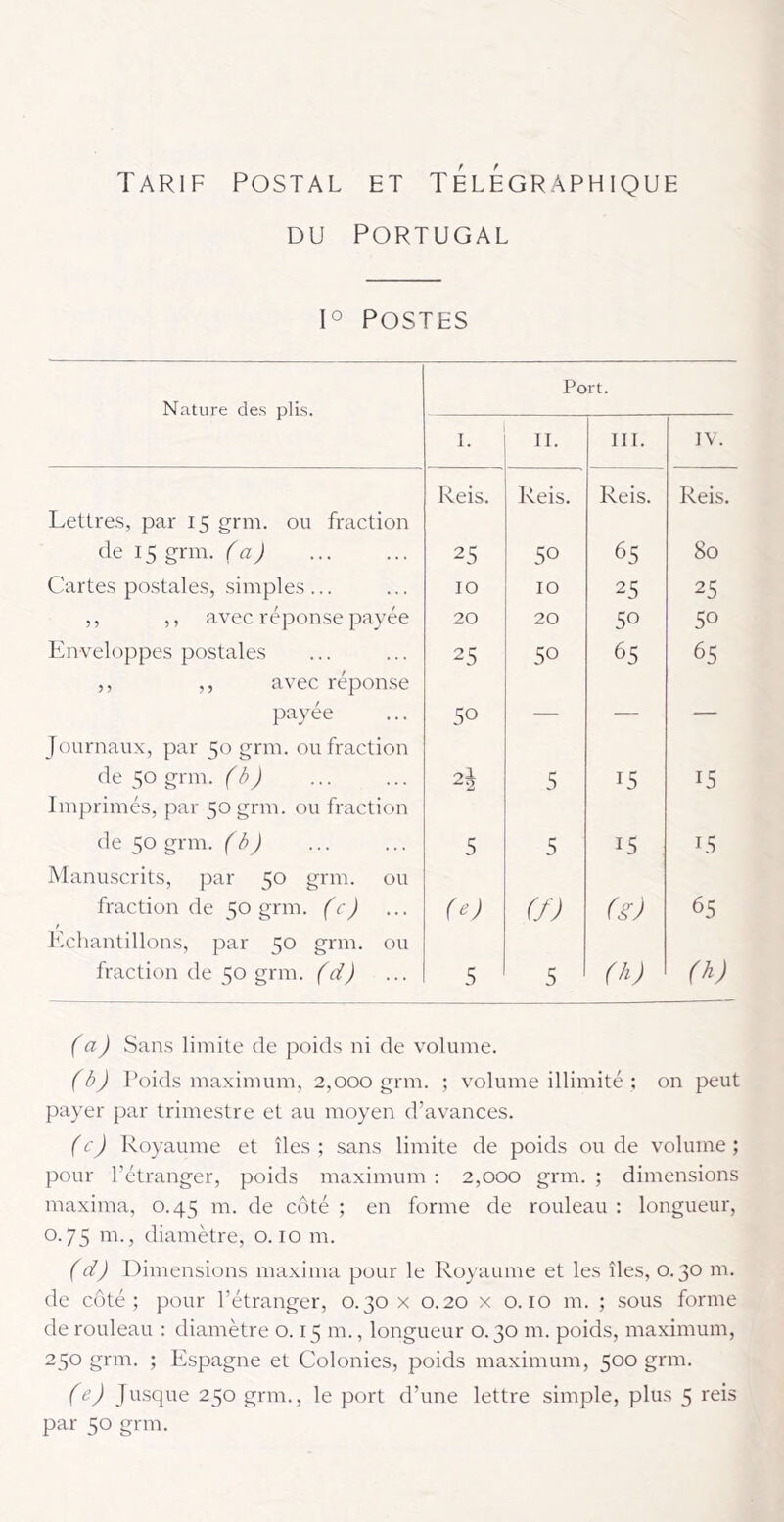 Tarif postal et Télégraphique DU PORTUGAL 1° Postes Nature des plis. Port. I. II. III. IV. Reis. Reis. Reis. Reis. Lettres, par 15 grm. ou fraction de 15 grm. (a) 25 50 65 80 Cartes postales, simples... 10 10 25 25 ,, ,, avec réponse payée 20 20 50 50 Enveloppes postales 25 50 65 65 ,, ,, avec réponse payée 50 ■— — — Journaux, par 50 grm. ou fraction de 50 grm. (h) 2è 5 15 15 Imprimés, par 50 grm. ou fraction de 50 grm. (b) 5 5 15 15 Manuscrits, par 50 grm. ou fraction de 50 grm. (c) (e) (f) (g) 65 léchantillons, par 50 grm. ou fraction de 50 grm. (d) 5 5 (h) (h) (a) Sans limite de poids ni de volume. (h) Poids maximum, 2,000 grm. ; volume illimité ; on peut payer par trimestre et au moyen d’avances. (c) Royaume et îles ; sans limite de poids ou de volume ; pour l’étranger, poids maximum : 2,000 grm. ; dimensions maxima, 0.45 m. de côté ; en forme de rouleau : longueur, 0.75 m., diamètre, o. 10 m. (d) Dimensions maxima pour le Royaume et les îles, 0.30 m. de côté; pour l’étranger, 0.30 x o.20 x o. 10 m. ; sous forme de rouleau : diamètre o. 15 m., longueur 0.30 m. poids, maximum, 250 grm. ; Espagne et Colonies, poids maximum, 500 grm. (e) Jusque 250 grm., le port d’une lettre simple, plus 5 reis par 50 grm.