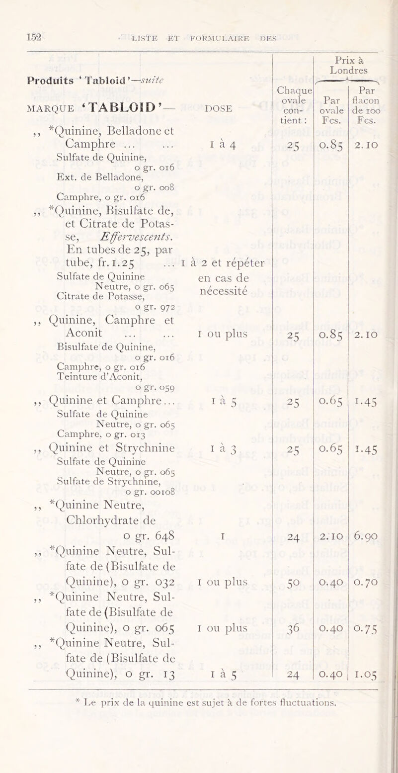 Produits ‘ Tabloïd '—suite MARQUE ‘TABLOÏD’ — ,, ^Quinine, Belladone et Camphre ... Sulfate de Quinine, O gr. oi6 Ext. de Belladone, O gr. 008 Camphre, o gr. 016 ,, *Quinine, Bisulfate de, et Citrate de Potas- se, Effei-vesce^its. En tubes de 25, par tube, fr. 1.25 Sulfate de Quinine Neutre, o gr. 065 Citrate de Potasse, o gr. 972 ,, Quinine, Camphre et Aconit Bisulfate de Quinine, o gr. 016 Camphre, o gr. 016 Teinture d’Aconit, o gr. 059 ,, Quinine et Camphre... Sulfate de Quinine Neutre, o gr. 065 Camphre, o gr. 013 ,, Quinine et Strychnine Sulfate de Quinine Neutre, o gr. 065 Sulfate de Strychnine, o gr. 00108 ,, *Quinine Neutre, Chlorhydrate de o gr. 648 ,, *Quinine Neutre, Sul- fate de (Bisulfate de Quinine), o gr. 032 ,, *Quinine Neutre, Sul- fate de (Bisulfate de Quinine), o gr. 065 ,, *Quinine Neutre, Sul- fate de (Bi.sulfate de Quinine), o gr. 13 Prix à Londres » DOSE Chaque ovale con- tient ; Par ovale F CS. Par' flacon de 100 Fcs. I à 4 25 0.85 2.10 à 2 et répéter en cas de nécessité I ou plus 25 0.85 2.10 I ‘i 5 25 0.65 L45 I à 3 25 0.65 1-45 I 24 2. 10 6.90 I ou plus 50 0.40 P 0 I ou plus 36 0 d 0.75 I à 5 24 0.40 1.05