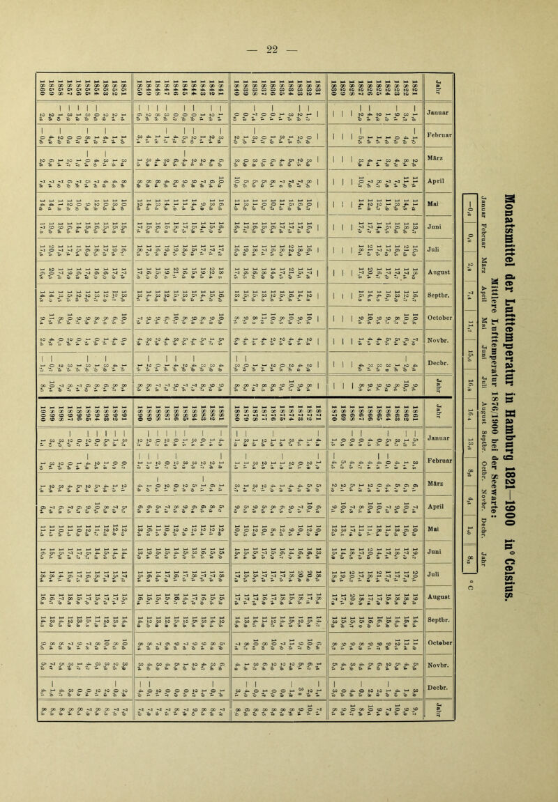 Monatsmittel der Lufttemperatur in Hamburg 1821—1900 iu° Celsius. Mittlere Lufttemperatur 1876/1900 bei der Seewarte: Januar Februar März April Mai Juni Juli August Seplbr. Octbr. Novbr. Decbr. Jahr