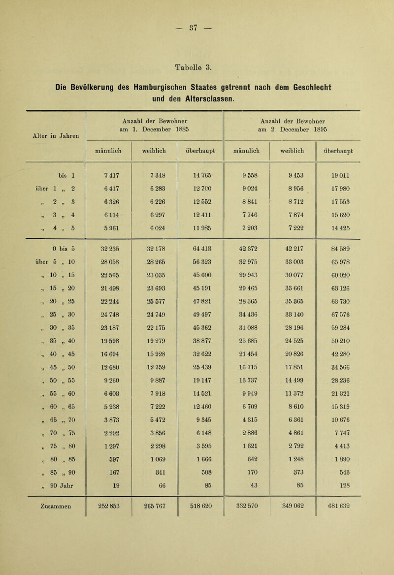 Tabelle 3. Die Bevölkerung des Hamburgischen Staates getrennt nach dem Geschlecht und den Altersclassen. Alter in Jahren Anzahl der Bewohner am 1. December 1885 Anzahl der Bewohner am 2. December 1895 männlich weiblich überhaupt männlich weiblich überhaupt bis 1 7 417 7 348 14 765 9 558 9 453 19 011 über 1 „ 2 6 417 6 283 12 700 9 024 8 956 17 980 2 „ 3 6 326 6 226 12 552 8 841 8 712 17 553 I) 3 „ 4 6114 6 297 12 411 7 746 7 874 15 620 „ 4 „ 6 5 961 6 024 11985 7 203 7 222 14 425 0 bis 5 32 235 32178 64 413 42 372 42 217 84 589 über 5 „ 10 28 058 28 265 56 323 32 975 33 003 65 978 „ 10 „ 15 22 565 23 035 45 600 29 943 30077 60 020 „ 16 „ 20 21 498 23 693 45191 29 465 33 661 63 126 „ 20 „ 25 22 244 25 577 47 821 28 365 35 365 63 730 „ 25 „ 30 24 748 24 749 49 497 34 436 33140 67 576 „ 30 „ 35 23187 22175 45 362 31 088 28 196 59 284 „ 35 „ 40 19 598 19 279 38 877 25 685 24 525 50 210 . 40 „ 45 16 694 15 928 32 622 21454 20 826 42 280 „ 45 „ 50 12 680 12 759 25 439 16 715 17 851 34 566 „ 50 „ 55 9 260 9 887 19147 13 737 14 499 28 236 „ 55 „ 60 6 603 7 918 14 521 9 949 11372 21 321 „ 60 „ 65 5 238 7 222 12 460 6 709 8 610 15 319 „ 65 „ 70 3 873 5 472 9 345 4 315 6 361 10 676 „ 70 „ 75 2 292 3 856 6148 2 886 4 861 7 747 „ 75 „ 80 1297 2 298 3 595 1621 2 792 4 413 „ 80 „ 85 597 1069 1666 642 1248 1890 „ 85 „ 90 167 341 508 170 373 543 „ 90 Jahr 19 66 85 43 85 128 Zusammen 252 853 265 767 518 620 332 570 349 062 681 632