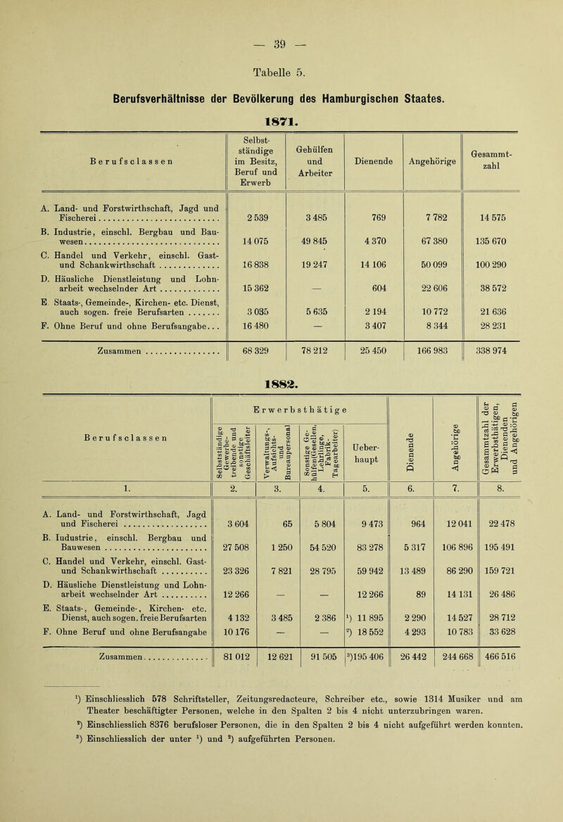 Tabelle 5. Berufsverhäitnisse der Bevölkerung des Hamburgischen Staates. 1871. Berufsclassen Selbst- ständige im Besitz, Beruf und Erwerb Gehülfen und Arbeiter Dienende Angehörige Gesammt- zahl A. Land- und Forstwirthschaft, Jagd und Fischerei 2 539 3 485 769 7 782 14 575 B. Industrie, einschl. Bergbau und Bau- wesen 14 075 49 845 4 370 67 380 135 670 C. Handel und Verkehr, einschl. Gast- und Schankwirthschaft 16 838 19 247 14 106 50 099 100 290 D. Häusliche Dienstleistung und Lohn- arbeit wechselnder Art 15 362 604 22 606 38 572 E Staats-, Gemeinde-, Kirchen- etc. Dienst, auch sogen, freie Berufsarten 3 035 5 635 2 194 10 772 21636 F. Ohne Beruf und ohne Berufsangabe... 16 480 — 3 407 8 344 28 231 Zusammen 68 329 78 212 25 450 166 983 338 974 1883. Erwerbsthätige U ^ fl 0) fl £ .SP fi T Berufsclassen Selbstständige Gewerbe- treibende und sonstige Gescbäftsleiter Verwaltungs-, Aufsiohts- und Bureaupersonal Sonstige Ge- hülfen(Gesellen, Lehrlinge, Fabrik- Tagearbeiter) üeber- haupt Dienende Angehörige -C .-ti ® :0 'S ^ N ^ fl a> fl ^ .2 <3 fl 1. 2. 3. 4. 5. 6. 7. 8. A. Land- und Forstwirthschaft, Jagd und Fischerei 3 604 65 5 804 9 473 964 12 041 22 478 B. Industrie, einschl. Bergbau und Bauwesen 27 508 1250 54 520 83 278 5 317 106 896 195 491 C. Handel und Verkehr, einschl. Gast- und Schankwirthschaft 23 326 7 821 28 795 59 942 13 489 86 290 159 721 D. Häusliche Dienstleistung und Lohn- arbeit wechselnder Art 12 266 12 266 89 14 131 26 486 E. Staats-, Gemeinde-, Kirchen- etc. Dienst, auch sogen, freie Berufsarten 4132 3 485 2 386 0 11895 2 290 14 527 28 712 F. Ohne Beruf und ohne Berufsangabe 10 176 — — 18 552 4 293 10 783 33 628 Zusammen 81 012 12 621 91 505 s)195 406 26 442 244 668 466 516 Einschliesslich 578 Schriftsteller, Zeitungsredacteure, Schreiber etc., sowie 1314 Musiker und am Theater beschäftigter Personen, welche in den Spalten 2 bis 4 nicht unterzubringen waren. *) Einschliesslich 8376 berufsloser Personen, die in den Spalten 2 bis 4 nicht aufgeführt werden konnten. Einschliesslich der unter ') und * *) aufgeführten Personen.