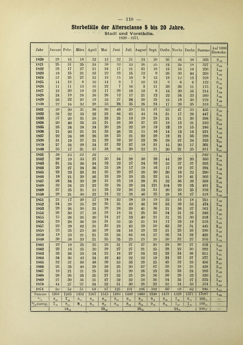 Sterbefälle der Altersclasse 5 bis 20 Jahre. “ ^ Stadt Und Vorstädte. 1820-1871. Jahr Januar Febr. März April Mai Juni Juli August Sept. Octbr. Novbr. Decbr. Summe Auf 1000 Einwohn 1820 29 16 18 12 13 22 21 24 28 36 46 38 303 2.89 1821 25 31 25 24 38 33 23 26 35 24 25 18 327 2,56 1822 25 17 27 21 24 17 21 21 18 15 16 14 236 1823 19 15 21 23 22 23 15 12 9 26 30 44 259 1824 37 25 27 22 19 !5 18 9 13 19 12 13 229 1825 14 18 8 10 14 8 7 10 13 8 6 6 122 0,91 182G 11 11 13 16 22 7 16 3 11 28 26 11 175 1827 19 20 19 23 17 26 18 12 8 16 20 16 214 1,6« 1828 24 19 24 26 26 12 17 21 12 22 34 23 260 1,85 1829 26 22 29 19 33 27 24 20 15 16 18 30 279 1830 22 16 32 28 33 24 35 26 24 17 26 35 318 9 1831 29 20 31 36 36 43 29 51 37 63 47 33 455 1832 36 32 33 22 23 86 63 44 34 31 17 26 447 8,05 1833 37 20 31 28 33 25 18 19 23 21 21 20 296 2,01 1834 20 40 35 33 21 28 30 27 23 19 13 21 310 2,09 1835 25 24 24 24 20 23 22 18 19 13 19 15 246 1,86 1836 21 20 21 21 33 26 21 11 16 14 13 14 231 1837 22 24 28 26 28 23 21 22 29 19 21 35 298 1838 31 19 27 21 29 32 37 22 26 28 27 24 323 2,n 1839 27 24 29 34 37 32 27 18 21 15 20 17 301 1840 33 17 31 37 38 26 20 22 21 20 21 25 311 9 ^»01 1841 38 25 32 16 , , 293 1:86 1842 28 19 33 27 30 34 28 30 28 44 29 20 350 2,.9 1843 31 24 20 34 32 22 27 24 32 33 27 27 333 2,05 1844 29 27 24 36 35 28 17 19 16 17 19 27 294 1845 22 23 23 31 25 29 27 20 20 30 18 22 290 l.,4 1846 18 21 29 26 23 29 29 25 22 21 19 41 303 1)80 1847 26 34 39 29 31 25 19 28 21 32 36 39 359 2,.9 1848 32 24 23 22 32 26 29 24 121 104 29 25 491 2,9« 1849 37 25 31 23 25 22 26 33 51 20 20 25 338 2,01 1850 29 21 30 22 24 22 28 46 25 28 16 27 318 1,88 1851 21 17 29 17 24 22 28 19 19 22 15 18 251 ^ )42 1852 24 28 25 29 35 35 49 46 59 53 38 53 474 2,8« 1853 29 26 30 31 29 26 29 41 36 21 36 27 361 1)98 1854 26 30 27 18 28 18 31 25 55 34 31 25 348 ^ )89 1855 15 26 26 20 24 27 33 40 21 31 25 30 318 1,7. 1856 29 28 36 29 31 33 25 21 24 17 23 19 315 1,88 1857 22 29 42 31 33 23 42 39 58 63 32 31 445 2,39 1858 23 25 23 30 28 24 16 29 22 21 23 26 290 1*49 1859 19 23 21 21 33 26 66 84 37 26 34 32 422 2,u 1860 38 38 33 21 35 35 23 23 20 30 32 22 350 1,7« 1861 23 19 25 25 23 31 27 27 30 28 30 27 315 1,66 1862 22 16 25 20 29 27 27 21 25 28 22 30 292 1,43 1863 33 26 23 24 22 18 27 24 22 22 34 36 311 1,61 1864 34 36 42 34 42 42 22 22 19 24 23 37 377 1,80 1865 32 37 50 48 39 53 33 29 25 45 32 33 456 ^)15 1866 26 35 40 29 28 25 30 57 87 38 18 25 438 2,05 1867 19 21 21 25 33 13 20 26 23 25 33 24 283 1,28 1868 28 26 25 25 27 22 25 28 36 36 29 23 330 1,47 1869 27 30 36 31 27 32 32 38 36 24 35 27 375 1,63 1870 44 27 37 34 32 31 30 28 22 32 24 33 374 1,88 1871 5U 54 51 69 97 125 101 106 102 60 69 62 946 4 ^)i)0 Summe 1368 1265 1452 1367 1515 1483 1449 1460 1549 1479 1329 1371 17087 1,92 / 0 8,0 7.. 8,0 8,0 8,0 8,7 8.0 8,5 9,. 8,e 7,8 8.0 0 ö 0 — ‘’/j corrigj. 7,0 8,0 84 8„ 8,7 8,8 8„ 8m 9,2 8,4 7.9 100,o — 20,8 2^,9 ^4,2 100,0 —