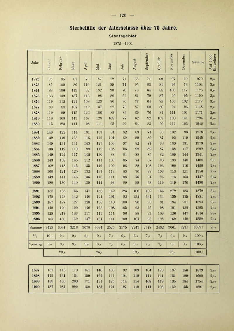 Sterbefälle der Altersclasse über 70 Jahre. Staatsgebiet. 1872—1900. U U QJ <l> 1 O (jj Jahr Januar Februar N U :cö April S 1 5 a 3 August £ 'S. CO October B > o s <D O P Summe 2 ^ o 3-S 1872 95 85 87 79 87 72 71 58 71 69 97 99 970 2,86 1873 85 102 86 119 121 89 74 95 83 81 96 73 1104 3,17 1874 88 106 113 82 132 90 70 73 64 88 100 117 1123 3,14 1875 133 139 137 113 98 80 56 81 72 87 99 95 1190 3,22 1876 119 112 121 108 123 80 80 77 64 85 106 102 1177 3,08 1877 99 88 107 112 137 92 76 87 80 80 94 96 1148 2,92 1878 112 99 115 126 106 89 86 69 76 81 111 101 1171 2,88 1879 118 108 113 137 128 108 77 62 92 102 108 141 1294 3,10 1880 115 123 114 98 111 95 92 84 83 90 114 123 1242 2,90 1881 149 122 114 131 133 94 82 89 71 98 102 93 1278 2,82 1882 132 119 123 116 112 101 69 89 86 87 92 119 1245 2,70 1883 149 131 147 143 125 103 97 82 77 88 100 131 1373 2,90 1884 133 112 119 99 112 108 86 99 82 87 138 117 1292 1885 149 122 117 142 130 88 81 88 89 82 109 144 1341 2,69 1886 143 138 165 112 111 109 85 74 87 98 138 148 1408 2,71 1887 162 118 145 135 112 109 96 88 108 123 122 110 1428 2,70 1888 160 121 120 132 137 118 83 70 88 103 113 111 1356 2,49 1889 149 141 145 1.36 116 111 108 76 94 95 113 163 1447 2,55 1890 188 130 140 139 111 93 89 99 93 119 119 170 1490 2,52 1891 183 138 155 147 158 152 125 100 102 155 272 185 1872 3,01 1892 179 143 142 140 121 101 82 232 337 134 135 135 1881 2j95 1893 157 127 127 128 138 113 100 90 98 91 194 231 1594 2,51 1894 149 120 129 140 125 108 105 93 95 98 101 132 1395 2,15 1895 129 217 183 117 116 111 96 88 93 103 126 147 1526 2,30 1896 154 130 152 147 134 111 109 104 93 108 162 148 1552 2,28 Summe j 3429 3091 3216 3078 3034 2525 2175 2247 2378 2432 3061 3231 33897 2,72 0/ '0 10,1 9,. 9,5 9j 9o 7,6 6,4 6,6 7,0 7,2 9,0 9,5 100,o “/ocorrig. i 9, 9,9 9,3 9,3 8,8 7,0 6,3 6,5 7,1 7,0 9,1 9,3 100,o 1 29,1 25,6 19,9 25,4 100,o 1897 157 143 170 151 140 100 92 109 104 120 137 1.56 1579 2,22 1898 142 131 134 159 162 144 104 112 111 141 131 129 1600 2,20 1899 158 163 203 171 131 125 114 114 108 148 135 184 1754 2,36 1900 187 284 222 150 183 124 127 110 114 103 132 155 1891 2,48