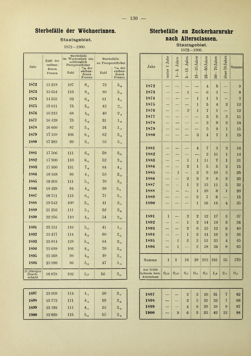 Sterbeiälle der Wöchnerinnen. Staatsgebiet. 1872—1900. Jahr Zahl der entbun- denen Frauen sterbt im Wochei schlies Puerperi Zahl .fälle ibett ein- alieh ilfiebcr /oo der entbun- denen Frauen sterbefälle an Puerperalfieber 1 /oo der Zahl entbun- 1 denen ! Frauen 1872 13 218 107 8,1 72 5,4 1873 13 654 116 8.5 80 5.9 1874 14 555 93 6,4 61 4,1 1875 15 011 75 5,0 42 2„ 1876 16 243 68 40 24 1877 16139 75 4,6 31 1)8 1878 16 660 87 5„ 24 1-4 1879 17 169 106 6.2 62 3,0 1880 17 383 99 5., 53 3., 1881 17 506 111 6,3 58 3,3 1882 17 900 110 6,1 52 2.9 1883 17 950 131 7,3 84 4.6 1884 18168 86 4.2 53 2?9 1885 18 203 111 5.1 70 3,8 1886 18 439 84 4,6 59 3,1 1887 18711 115 6,1 71 3„ 1888 19 543 100 5,1 41 2.0 1889 21 256 111 5,2 52 2,4 1890 22 256 110 4.9 54 14 1891 23 351 116 5,0 41 1892 23 477 114 4,9 60 2,5 1893 23 814 128 5.4 64 2.6 1894 23 699 106 4,5 70 2,9 1895 23 368 98 4,2 49 2,0 1896 23 980 86 3,6 47 1)9 25 jähriger 102 56 l)urch- schnitt 18 878 5,4 3,0 Sterbefälle an Zuckerharnruhr nach Altersclassen. Staatsgebiet. 1872—1900. Jahr unter 1 Jahr 1— 5 Jahre 5—15 Jahre 15—25Jahre 25—60 Jahre 50— 70 Jahre über 70 Jahre Summe 1872 4 5 9 1873 — — 1 — 6 1 — 8 1874 — — — 1 1 1 — 3 1875 — — — 1 5 4 2 12 1876 — — 3' 1 7 1 — 12 1877 — — -- — 3 5 3 11 1878 — — — — 3 9 2 14 1879 — — -- — 5 9 1 15 1880 — — — 3 4 7 1 15 1881 4 7 3 2 16 1882 — — — — 2 11 1 14 1883 — — 1 1 11 7 1 21 1884 — — 2 1 5 5 2 15 1885 — 1 — 2 9 10 3 25 1886 — — 2 2 9 8 2 23 1887 — - 1 2 13 11 5 32 1888 — — — 1 10 8 1 20 1889 — — — 2 7 6 — 15 1890 — — — 1 16 14 4 35 1891 1 2 2 12 17 3 37 1892 — — 1 2 14 14 3 34 1893 — — 2 6 15 12 5 40 1894 — — 1 3 14 16 2 36 1895 — l 2 2 13 23 4 45 1896 — 1 — 2 18 34 *! 63 Summe 1 3 18 39 213 241 55 570 Auf 10000 1 Lebende ders. Altcrsclasse 0,03 0,03 0,t 0.2 0,5 1,8 2,0 0,5 1897 23 909 114 4„ 50 2,0 1898 23 772 111 4,6 59 2,4 1899 23 192 111 4„ 53 2„ 1900 22 669 115 5,0 55 2,4 1897 — 2 2 20 31 7 62 1898 — — 2 5 21 33 7 68 1899 — — 4 6 29 39 9 87 1900 — 2 6 3 23 42 12 88