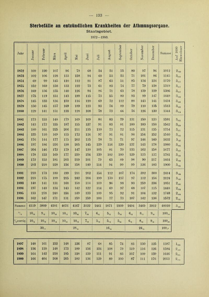 J33 Sterbefälle an entzündlichen Krankheiten der Athmnngsorgane. Staatsgebiet. 1872—19GO. Jahr Januar Februar März April Mai Juni 1 Juli j August j September 1 October November December Summe Auf 1000 Einwohner 1872 109 120 107 96 79 68 54 51 55 80 97 96 1012 2,99 1873 102 106 128 133 158 94 60 53 53 71 101 86 1145 3,29 1871 69 99 145 110 112 91 87 63 51 85 134 124 1170 8,27 1875 152 169 158 133 122 73 61 83 74 77 79 138 1319 8,57 1876 169 136 155 140 126 94 86 71 63 78 139 129 1386 8,67 1877 175 119 151 143 199 115 73 55 80 93 99 147 1449 8,68 1878 145 133 136 159 116 120 69 72 112 88 143 141 1434 8,53 1879 150 145 157 169 189 123 93 74 89 79 110 135 1513 8,63 1880 129 141 151 138 128 108 78 73 66 76 126 130 1344 8,14 1881 173 153 148 179 169 109 84 83 79 131 150 133 1591 8,61 1882 143 172 155 187 155 137 91 83 81 100 100 158 1562 8,39 1883 180 161 225 206 211 135 110 73 72 115 131 135 1754 8,71 1881 135 110 169 155 172 126 97 91 81 98 154 152 1540 8,16 1885 176 144 177 175 202 135 78 71 71 97 146 160 1632 8,27 1886 197 186 226 198 205 145 129 116 120 137 143 178 1980 8,82 1887 204 146 172 179 147 120 105 81 70 133 162 158 1677 8,17 1888 178 153 169 177 239 154 120 102 100 129 123 137 1781 8,28 1889 172 152 181 203 219 101 79 63 89 98 90 217 1664 2,93 1890 293 210 228 156 158 140 114 94 99 99 126 183 1900 8,21 1891 210 173 180 199 211 202 154 112 107 174 392 300 2414 8-88 1892 218 175 199 215 242 204 199 170 137 97 112 156 2124 1893 148 141 131 168 158 114 109 96 98 93 259 336 1851 2,92 1891 197 140 134 143 142 122 114 69 97 68 107 115 1448 2,24 1895 133 278 248 184 149 133 109 95 92 91 104 132 1748 2,64 1896 162 147 171 131 159 159 108 77 73 107 142 136 1572 2,31 Summe 4119 3809 4201 4076 4167 3122 2461 2071 2109 2494 3469 3912 40010 8.21 IQ 10,a 9.5 10,5 10,3 10,4 7,s 5,3 5,3 6,3 8,1 9,8 100,0 “/ocorrig. 10,1 10,3 10,3 10,3 10,3 7,9 5,3 5,t 5,4 6,1 8,8 9,6 100,6 30„ 28,j 16,4 24,3 100,0 1897 148 161 152 148 126 87 68 85 74 83 130 125 1387 1,95 1898 126 120 148 173 189 156 124 108 79 119 116 126 1584 2,18 1899 164 142 238 185 138 139 111 91 83 107 109 139 1646 2,21