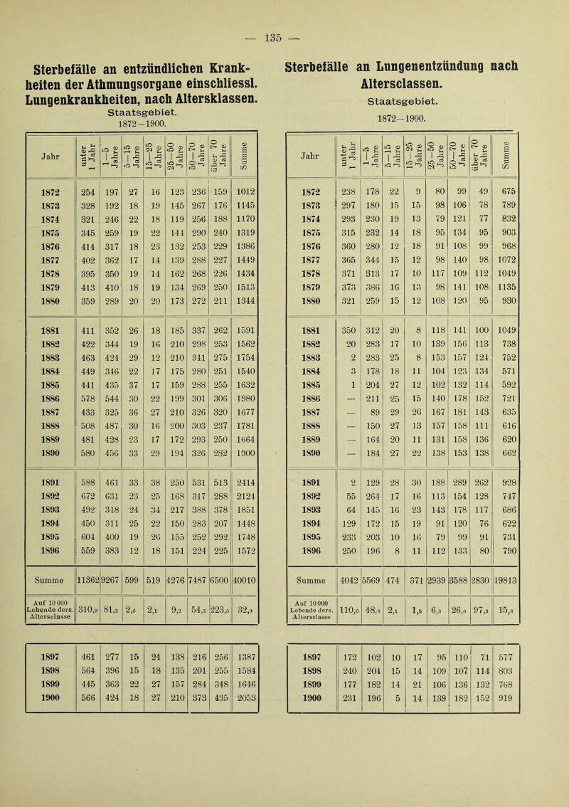 Sterbefälle an entzündlichen Krank- heiten der Athmungsorgane einschliessl. Lungenkrankheiten, nach Altersklassen. Staatsgebiet. 1872—1900. Jahr © fG lA 0) £ s £ O r- t: o <Ü S -4-9 cä a >-5 3 tH i 1 C8 ifi '-5 1 (M 1 9 JD ^ s 02 1872 254 197 27 16 123 236 159 1012 1873 328 192 18 19 145 267 176 1145 1874 321 246 22 18 119 256 188 1170 1875 345 259 19 22 144 290 240 1319 1876 414 317 18 23 132 253 229 1386 1877 402 362 17 14 139 288 227 1449 1878 395 350 19 14 162 268 226 1434 1879 413 410 18 19 134 269 250 1513 1880 359 289 20 20 173 272 211 1344 1881 411 352 26 18 185 337 262 1591 1882 422 344 19 16 210 298 253 1562 1883 463 424 29 12 210 341 275 1754 1884 449 346 22 17 175 280 251 1540 1886 441 435 37 17 159 288 255 1632 1886 578 544 30 22 199 301 306 1980 1887 433 325 36 27 210 326 320 1677 1888 508 487 30 16 200 303 237 1781 1889 481 428 23 17 172 293 250 1664 1890 580 4.56 33 29 194 326 282 1900 1891 588 461 33 38 250 531 513 2414 1892 672 631 23 25 168 317 288 2124 1893 492 318 24 34 217 388 378 1851 1894 450 311 25 22 150 283 207 1448 1895 604 400 19 26 155 252 292 1748 1896 559 383 12 18 151 224 225 1572 Summe 11362 9267 599 519 4276 7487 6500 40010 Auf 10 000 Lebende ders. Altersclasse 310,9 81,2 2,6 2,1 9,2 54,3 223,5 32,0 1897 461 277 15 24 138 216 256 1387 1898 564 396 15 18 135 201 255 1584 1899 445 363 22 27 157 284 348 1646 1900 566 424 18 27 210 373 435 2053 Sterbefälle an Lungenentzündung nach Altersclassen. Staatsgebiet. 1872-1900. Jahr unter l Jahr 1—5 Jahre 5—15 Jahre 15-25 Jahre 25-50 Jahre 50—70 Jahre j über 70 Jahre Summe 1872 238 178 22 9 80 99 49 675 1873 297 180 15 15 98 106 78 789 1874 293 230 19 13 79 121 77 832 1875 315 232 14 18 95 134 95 903 1876 360 280 12 18 91 108 99 968 1877 365 344 15 12 98 140 98 1072 1878 371 313 17 10 117 109 112 1049 1879 373 386 IG 13 98 141 108 1135 1880 321 259 15 12 108 120 95 930 1881 350 312 20 8 118 141 100 1049 1882 20 283 17 10 139 156 113 738 1883 2 283 25 8 153 157 124 752 1884 3 178 18 11 104 123 134 571 1885 1 204 27 12 102 132 114 592 1886 — 211 25 15 140 178 152 721 1887 — 89 29 26 167 181 143 635 1888 — 150 27 13 157 158 111 616 1889 — 164 20 11 131 158 136 620 1890 — 184 27 22 138 153 138 662 1891 2 129 28 30 188 289 262 928 1892 55 264 17 16 113 154 128 747 1893 64 145 16 23 143 178 117 686 1894 129 172 15 19 91 120 76 622 1895 233 203 10 16 79 99 91 731 1896 250 196 8 11 112 133 80 790 Summe 4042 5569 474 371 2939 3588 2830 19813 Auf lOOüO Lebende ders. Altersclasse 110,6 48,8 2,1 1,6 6,3 26,0 97,3 15,8 1897 172 102 10 17 95 110 71 577 1898 240 204 15 14 109 107 114 803 1899 177 182 14 21 106 136 132 768 1900 231 196 5 14 139 182 152 919