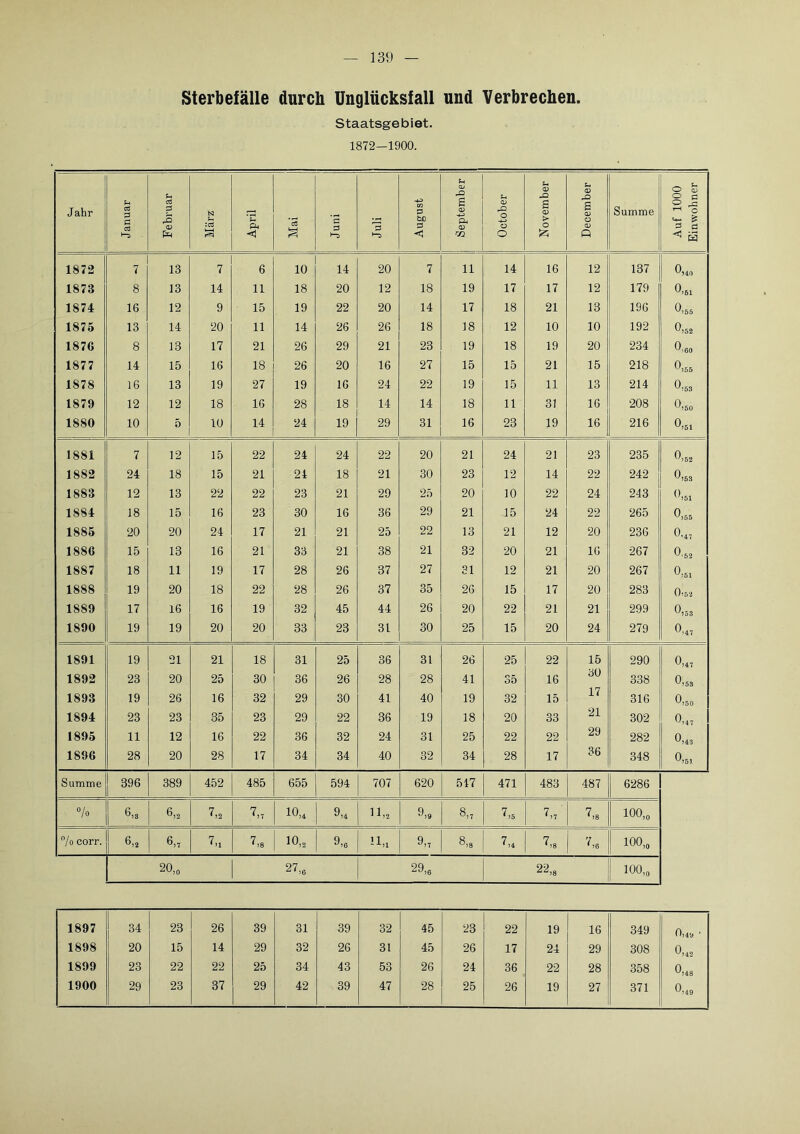 Sterbefälle durch UnglUcksfall und Verbrechen. Staatsgebiet. 1872—1900. Jahr Januar Februar März April Mai Juni Juli August September 1 October November December Summe Auf 1000 Einwohner 1872 7 13 7 6 10 14 20 7 11 14 16 12 137 0,41) 1873 8 13 14 11 18 20 12 18 19 17 17 12 179 0,5X 1874 16 12 9 15 19 22 20 14 17 18 21 13 196 0,55 1875 13 14 20 11 14 26 26 18 18 12 10 10 192 0,52 1876 8 13 17 21 26 29 21 23 19 18 19 20 234 0,60 1877 14 15 16 18 26 20 16 27 15 15 21 15 218 0,65 1878 16 13 19 27 19 16 24 22 19 15 11 13 214 0,50 1879 12 12 18 16 28 18 14 14 18 11 31 16 208 0,50 1880 10 5 10 14 24 19 29 81 16 23 19 16 216 0,51 1881 7 12 15 22 24 24 22 20 21 24 21 23 235 0,52 1882 24 18 15 21 24 18 21 30 23 12 14 22 242 0,53 1883 12 13 22 22 23 21 29 25 20 10 22 24 243 0,51 1884 18 15 16 23 30 16 36 29 21 15 24 22 265 0,55 1885 20 20 24 17 21 21 25 22 13 21 12 20 236 0.47 1886 15 13 16 21 33 21 38 21 32 20 21 16 267 0,52 1887 18 11 19 17 28 26 37 27 31 12 21 20 267 0.51 1888 19 20 18 22 28 26 37 35 26 15 17 20 283 0,52 1889 17 16 16 19 32 45 44 26 20 22 21 21 299 0,53 1890 19 19 20 20 33 23 31 30 25 15 20 24 279 0,47 1891 19 21 21 18 31 25 36 31 26 25 22 15 290 0,47 1892 23 20 25 30 36 26 28 28 41 35 16 30 338 0,53 1893 19 26 16 32 29 30 41 40 19 32 15 17 316 0,60 1894 23 23 35 23 29 22 36 19 18 20 33 21 302 0,47 1895 11 12 16 22 36 32 24 31 25 22 22 29 282 0,43 1896 28 20 28 17 34 34 40 32 34 28 17 36 348 0,51 Summe 396 389 452 485 655 594 707 620 547 471 483 487 6286 Vo 6,3 6,2 7,2 7,7 10,4 ^J4 11„ ^19 8,7 7,5 7,7 7,8 100,0 /o COIT. 6,2 6,7 7.x 7.8 9,6 11,1 9,7 8,8 7,4 7,8 7.6 100,3 20,3 27.e 29,6 22,3 100,0 1897 34 23 26 39 31 39 32 45 23 22 19 16 349 0,4a ■ 1898 20 15 14 29 32 26 31 45 26 17 24 29 308 0,42 1899 23 22 22 25 34 43 53 26 24 36 22 28 358 0,48 1900 29 23 37 29 42 39 47 28 25 26 19 27 371 0,49