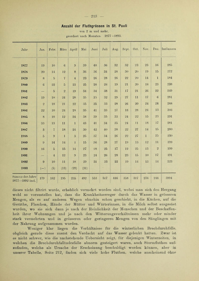 Anzahl der Fluthgrössen in St. Pauli von 2 m und mehr, geordnet nach Monaten. 1877 —1893. Jahr Jan. Febr. März April Mai Juni Juli Aug. Sept. Oct. Nov. Dec. ImGanzen 1877 19 10 6 9 39 40 36 32 32 23 23 16 285 1878 20 14 12 8 36 36 34 28 30 20 19 15 272 1879 8 5 7 4 23 26 28 26 22 20 14 1 184 1880 6 22 5 23 25 28 28 19 21 20 18 23 238 1881 — 5 2 19 34 34 38 31 17 21 26 22 249 1882 19 18 24 28 35 33 32 29 27 11 17 6 281 1883 2 18 21 22 35 35 33 28 26 20 24 24 288 1884: 22 10 24 28 35 41 33 27 18 28 24 13 303 1885 8 18 12 24 38 39 35 33 24 22 15 23 291 1886 33 13 11 1 43 41 34 35 24 11 18 17 281 1887 3 7 18 24 30 42 40 38 22 27 14 15 280 1888 5 9 1 3 25 37 34 26 22 27 1 25 230 1889 9 14 14 1 15 36 28 27 19 13 12 11 199 1890 16 5 15 14 27 28 25 17 12 25 13 2 199 1891 — 4 12 9 23 24 26 28 23 15 10 17 191 1892 9 10 11 18 29 31 33 22 19 14 13 14 223 1898 (-) (5) (13) (29) (31) Sumtiie der Jahre 1877—1892 incl. 179 182 195 235 492 553 517 446 358 317 276 244 3994 dieses nicht filtrirt wurde, erheblich vermehrt worden sind, wobei man sich den Hergang wohl so vorzustellen hat, dass die Krankheitserreger durch das Wasser in grösseren Mengen, als es auf anderen Wegen ohnehin schon geschieht, in die Küchen, auf die Geräthe, Flaschen, Hände der Mütter und Wärterinnen, in die Milch selbst ausgesäet wurden, wo sie sich dann je nach der Heinlichkeit der Menschen und der Beschaffen- heit ihrer Wohnungen und je nach den Witterungsverhältnissen mehr oder minder stark vermehrten und in grösseren oder geringeren Mengen von den Säuglingen mit der Nahrung aufgenommen wurden. Weniger klar liegen die Verhältnisse für die winterlichen Brechdurchfälle, obgleich gerade diese zuerst den Verdacht auf das Wasser gelenkt hatten. Zwar ist es nicht schwer, wie die nachstehende Uebersicht zeigt, für diejenigen Winterzeiten, in welchen die Brechdurchfalltodesfälle abnorm gesteigert waren, auch Sturmfluthen auf- zufinden, welche als Ursache der Erscheinung beschuldigt werden können, aber in unserer Tabelle, Seite 212, finden sich viele hohe Fluthen, welche anscheinend ohne