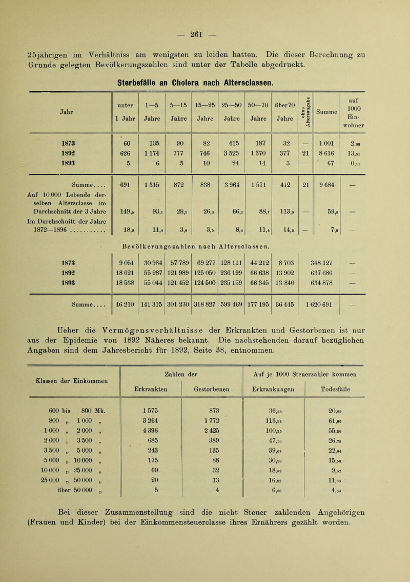 25jährigen im Verhältniss am wenigsten zu leiden hatten. Die dieser Berechnung zu Grunde gelegten Bevölkerungszahlen sind unter der Tabelle abgedruckt. Sterbefälle an Cholera nach Altersclassen. Jahr unter 1 Jahr 1—5 Jahre 5—15 Jahre 15—25 Jahre 25—50 Jahre 50—70 Jahre Über70 Jahre ohne Altersangabe Summe auf 1000 Ein- wohner 1873 60 135 90 82 415 187 32 1 001 2.88 1892 626 1174 777 746 3 525 1 370 377 21 8 616 13,51 1893 5 6 5 10 24 14 3 — 67 0,11 Summe. ... 691 1315 872 838 3 964 1571 412 21 9 684 Auf 10 000 Lebende der- selben Altersclasse im Durchschnitt der 3 Jahre 149,6 93,1 28,9 26,3 66,1 88,7 113,0 59,8 Im Durchschnitt der Jahre 1872—1896 18,9 11,4 3,8 3,5 8,6 11,4 14,s — 7,8 — Bevölkerungs zahlen nach Altersclassen. 1873 9 051 30 984 57 789 69 277 128 111 44 212 8 703 348 127 1892 18 621 55 287 121 989 125 050 236 199 66 638 13 902 637 686 — 1893 18 538 55 044 121 452 124 500 235 159 66 345 13 840 634 878 — Summe.... 46 210 141 315 301 230 318 827 599 469 177 195 36 445 1 620 691 — Ueber die Vermögens verhältniss e der Erkrankten und Gestorbenen ist nur aus der Epidemie von 1892 Näheres bekannt. Die nachstehenden darauf bezüglichen Angaben sind dem Jahresbericht für 1892, Seite 38, entnommen. Klassen der Einkommen Zahle Erkrankten n der Gestorbenen Auf je 1000 Steu Erkrankungen erzahler kommen Todesfälle 600 bis 800 Mk. 1575 873 1 36,25 20,09 800 1000 57 3 264 1 772 113,94 61,86 1 000 D 2 000 „ 4 396 2 425 100,25 55,30 2 000 5? 3 500 ,, 685 389 1 47,10 26,75 3 500 W 5 000 77 243 135 39,67 22,04 5 000 }? 10000 75 175 88 30,98 15,58 10 000 77 25 000 75 60 32 18,03 9,62 25 000 7? 50 000 77 20 13 16,92 11,00 über 50 000 75 5 4 6,00 4,80 Bei dieser Zusammenstellung sind die nicht Steuer zahlenden Angehörigen (Frauen und Kinder) bei der Einkommensteuerclasse ihres Ernährers gezählt worden.