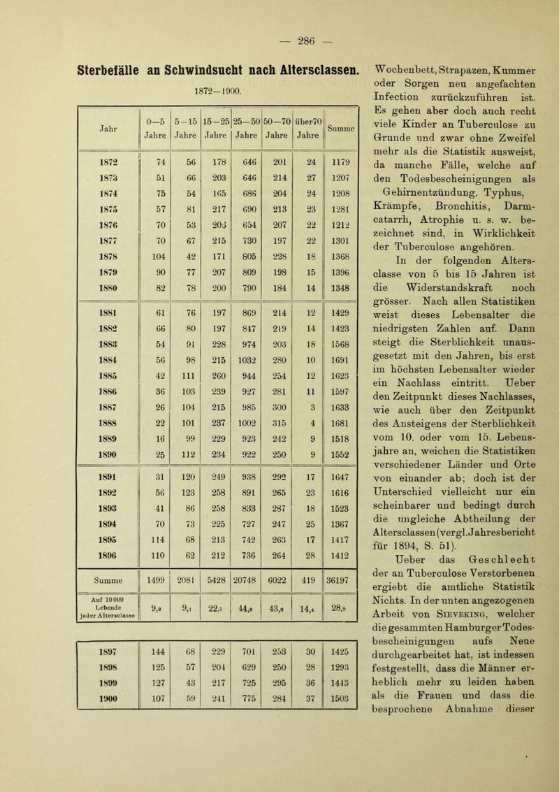 Sterbefälle an Schwindsucht nach Altersclassen. 1872-1900. Jahr 0—5 Jahre 5 — 15 Jahre 15-25 Jahre 25-50 Jahre 50—70 Jahre über70 Jahre Summe 1872 74 56 178 646 201 24 1179 187S 51 66 203 646 214 27 1207 1874 75 54 165 686 204 24 1208 1875 57 81 217 690 213 23 1281 187« 70 53 206 654 207 22 1212 1877 70 67 215 730 197 22 1301 1878 104 42 171 805 228 18 1368 1879 90 77 207 809 198 15 1396 1880 82 78 200 790 184 14 1348 1881 61 76 197 869 214 12 1429 1882 66 80 197 847 219 14 1423 1883 54 91 228 974 203 18 1568 1884 56 98 215 1032 280 10 1691 1885 42 111 260 944 254 12 1623 1886 36 103 239 927 281 11 1597 1887 26 104 215 985 300 3 1633 1888 22 101 237 1002 315 4 1681 1889 16 99 229 923 242 9 1518 1890 25 112 234 922 250 9 1552 1891 31 120 249 938 292 17 1647 1892 56 123 258 891 265 23 1616 1893 41 86 258 833 287 18 1523 1894 70 73 225 727 247 25 1367 1895 114 68 213 742 263 17 1417 1896 110 62 212 736 264 28 1412 Summe 1499 2081 5428 20748 6022 419 36197 Auf lOOUO Lebende jeder Altersclasse 9,9 9,. 22,5 44,8 43,6 14,4 28,9 1897 144 68 229 701 253 30 1425 1898 125 57 204 629 250 28 1293 1899 127 43 217 725 295 36 1443 1900 107 59 241 775 284 37 1503 W ochenbett, Strapazen, Kummer oder Sorgen neu angefacnten Infection zurückzuführen ist. Es gehen aber doch auch recht viele Kinder an Tuberculose zu Grunde und zwar ohne Zweifel mehr als die Statistik ausweist, da manche Fälle, welche auf den Todesbescheinigungen als Gehirnentzündung, Typhus, Krämpfe, Bronchitis, Darm- catarrh, Atrophie u. s. w. be- zeichnet sind, in Wirklichkeit der Tuberculose angehören. In der folgenden Alters- classe von 5 bis 15 Jahren ist die Widerstandskraft noch grösser. Nach allen Statistiken weist dieses Lebensalter die niedrigsten Zahlen auf. Dann steigt die Sterblichkeit unaus- gesetzt mit den Jahren, bis erst im höchsten Lebensalter wieder ein Nachlass eintritt. Ueber den Zeitpunkt dieses Nachlasses, wie auch über den Zeitpunkt des Ansteigens der Sterblichkeit vom 10. oder vom 15. Lebens- jahre an, weichen die Statistiken verschiedener Länder und Orte von einander ab; doch ist der Unterschied vielleicht nur ein scheinbarer und bedingt durch die ungleiche Abtheilung der Altersclassen (vergl. Jahresbericht für 1894, S. 51). Ueber das Geschlecht der an Tuberculose Verstorbenen ergiebt die amtliche Statistik Nichts. In der unten angezogenen Arbeit von Sievering, welcher die gesammten Hamburger Todes- bescheinigungen aufs Neue durchgearbeitet hat, ist indessen festgestellt, dass die Männer er- heblich mehr zu leiden haben als die Frauen und dass die besprochene Abnahme dieser