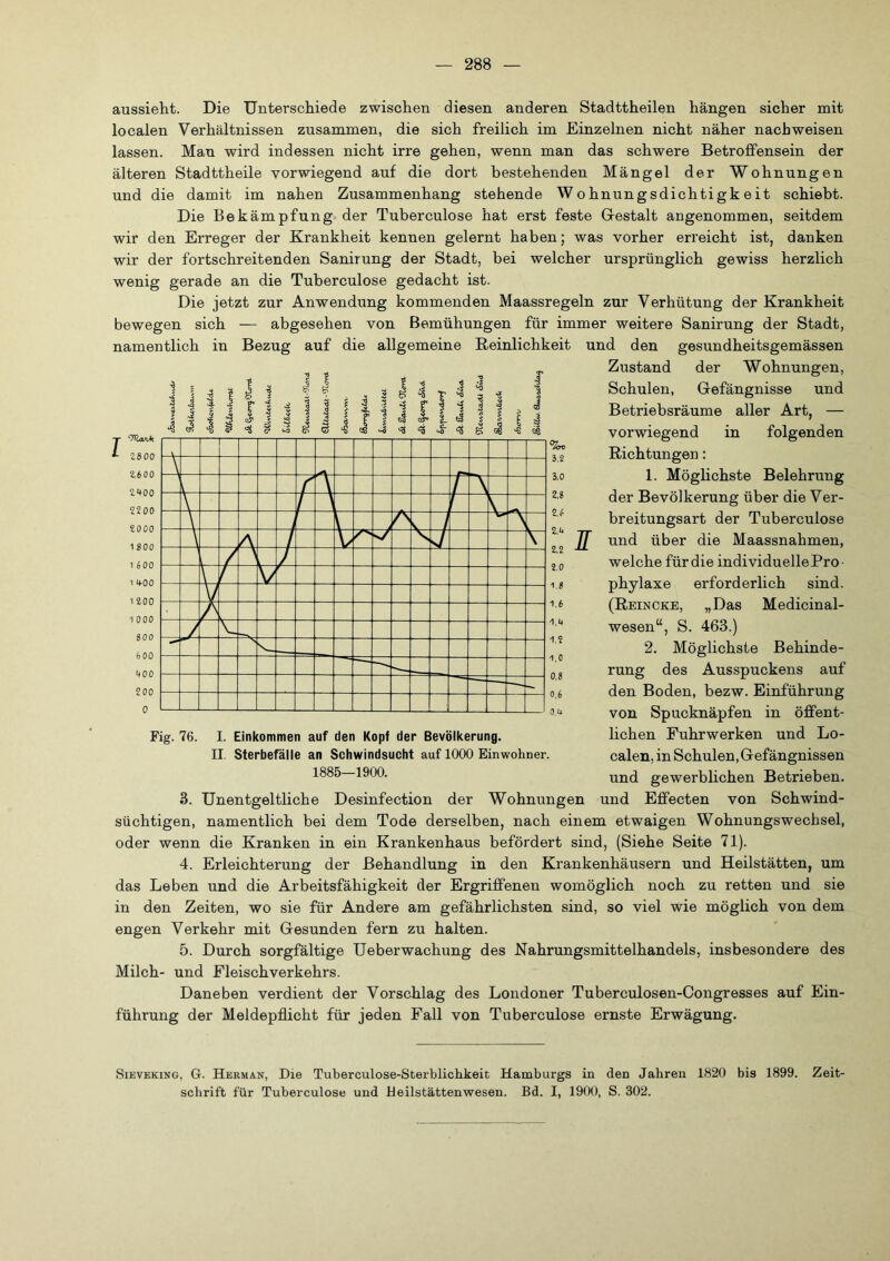 aussieht. Die Unterschiede zwischen diesen anderen Stadttheilen hängen sicher mit localen Verhältnissen zusammen, die sich freilich im Einzelnen nicht näher nach weisen lassen. Man wird indessen nicht irre gehen, wenn man das schwere Betroflfensein der älteren Stadttheile vorwiegend auf die dort bestehenden Mängel der Wohnungen und die damit im nahen Zusammenhang stehende Wohnungsdichtigkeit schiebt. Die Bekämpfung der Tuberculose hat erst feste Gestalt angenommen, seitdem wir den Erreger der Krankheit kennen gelernt haben; was vorher erreicht ist, danken wir der fortschreitenden Sanirung der Stadt, bei welcher ursprünglich gewiss herzlich wenig gerade an die Tuberculose gedacht ist. Die jetzt zur Anwendung kommenden Maassregeln zur Verhütung der Krankheit bewegen sich — abgesehen von Bemühungen für immer weitere Sanirung der Stadt, namentlich in Bezug auf die allgemeine Reinlichkeit und den gesundheitsgemässen Zustand der Wohnungen, Schulen, Gefängnisse und Betriebsräume aller Art, — vorwiegend in folgenden Richtungen: 1. Möglichste Belehrung der Bevölkerung über die Ver- breitungsart der Tuberculose ][ und über die Maassnahmen, welche für die individuelle Pro- phylaxe erforderlich sind. (Reincke, „Das Medicinal- wesen“, S. 463.) 2. Möglichste Behinde- rung des Ausspuckens auf den Boden, bezw. Einführung von Spucknäpfen in öffent- lichen Fuhrwerken und Lo- calen, in Schulen, Gefängnissen und gewerblichen Betrieben. 3. Unentgeltliche Desinfection der Wohnungen und Effecten von Schwind- süchtigen, namentlich bei dem Tode derselben, nach einem etwaigen Wohnungswechsel, oder wenn die Kranken in ein Krankenhaus befördert sind, (Siehe Seite 71). 4. Erleichterung der Behandlung in den Krankenhäusern und Heilstätten, um das Leben und die Arbeitsfähigkeit der Ergriffenen womöglich noch zu retten und sie in den Zeiten, wo sie für Andere am gefährlichsten sind, so viel wie möglich von dem engen Verkehr mit Gesunden fern zu halten. 5. Durch sorgfältige Ueberwachung des Nahrungsmittelhandels, insbesondere des Milch- und Fleischverkehrs. Daneben verdient der Vorschlag des Londoner Tuberculosen-Congresses auf Ein- führung der Meldepflicht für jeden Fall von Tuberculose ernste Erwägung. Fig. 76. I. Einkommen auf den Kopf der Bevölkerung. II. Sterbefälie an Schwindsucht auf 1000 Einwohner. 1885—1900. SiEVEKiNG, G. Herman, Die Tuberculose-Sterblichkeit Hamburgs in den Jahren 1820 bis 1899. Zeit- schrift für Tuberculose und Heilstättenwesen. Bd. I, 1900, S. 302.
