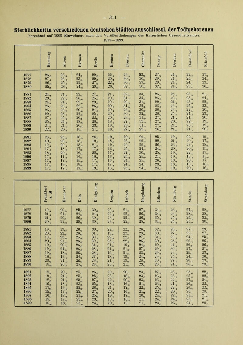 Sterblichkeit in verschiedenen deutschen Städten ausschliessl. derTodtgeboreneu berechnet auf 1000 Einwohner, nach den Veröffentlichungen des Kaiserlichen Gesundheitsamtes. 1877—1899. Hamburg Altona Barmen Berlin Bremen Breslau Chemnitz Danzig Dresden Düsseldorf Elberfeld 1877 26,e 23,6 24,1 29,3 22,1 29,5 33,6 27,1 24,6 22,0 27,1 1878 27,1 26,6 23,8 29,1 20,8 30,8 30,1 29.5 24,5 25,1 24,5 1879 26,3 25,0 22,8 27,1 22,4 30,1 29,8 29,1 24,0 24,1 23,5 1880 25,3 28,1 24,8 29,6 20,9 32,, 30,5 32,1 24,0 29,6 26.9 1881 24,4 24,4 22,1 27,3 21,4 32,5 33,1 26,1 25,9 23,8 21,1 1882 23,3 22,5 26,0 25,9 20,9 31,1 34,3 26,9 23,1 23,6 24,3 1883 24,3 24,9 22,0 29,0 20,6 29,9 31,0 22,5 24,4 23,6 22,3 1884 26,0 26,4 22,3 26,9 20,9 31,5 32,3 26,3 26,0 25,3 23,9 1886 26,2 26,9 20,6 24,9 20,1 29,3 30,9 28,1 23,8 22,5 20,9 1886 29,3 28,0 22,9 25,6 20,5 30,1 32,3 28,0 25,3 24,1 23,8 1887 27,5 2o,4 20,3 22,0 20,9 29,6 31,9 27,8 21,8 21,1 20,1 1888 25,6 24,3 18,8 20,1 18,6 27,4 33,0 27,4 20,1 22,1 19,0 1889 24,6 21,5 20,4 23,1 19,9 29,0 31,6 27,4 21,9 23,1 19,5 1890 22,0 20,8 18,1 21,4 18,9 27,3 29,4 26,5 21,6 21,9 20„ 1891 23,5 25,4 18,5 20,1 19,4 29,9 29,9 25,5 19,3 22,5 19,0 1892 40,6 26,0 18,0 19,1 18,9 25,5 29,1 22,9 21,5 20,6 17,9 1893 19,4 20,4 18,1 21,0 19,0 29,1 29,6 26,3 23,8 23,1 18,8 1894 17,0 18,2 17,3 17,5 16,9 25,5 24,1 24,0 20,9 20,3 15,8 1895 13,9 20,4 16,4 20,1 17,1 27,4 30.3 25,6 19,9 22,5 17,3 1896 17,4 17,9 16,1 18,1 16,4 25,9 25,9 21,9 19,1 18,3 15,9 1897 17,s 17,9 15,9 17,9 16,4 24,5 25,1 26,3 19,8 20,3 17,1 1898 17,9 18,9 18,5 17,1 17,9 24,5 24,1 23,1 18,6 19,8 16,1 1899 17,9 17,1 17,3 19,5 16,3 25,5 24,9 24,3 19,6 20,3 18,5 Frankfurt a. M. Hannover Köln Königsberg Leipzig Lübeck Magdeburg München Nürnberg Stettin Strassburg 1877 19,4 20,5 25,9 30,9 23,6 21,1 27,8 34,0 26,3 27,9 28,4 1878 21,4 21,1 24,6 24,9 22,6 22,9 26,0 34,9 26,4 28,9 28,6 1879 21,5 20,1 26,5 30,5 23.5 22,9 26,9 35,4 25,9 25.4 32,3 1880 20,4 22,9 29,4 30,5 23,9 22,0 25,9 34,6 25,8 25,9 30,4 1881 19,0 19,3 26,9 30,8 22,5 22,3 26,8 32,5 26,3 27,9 29,9 1882 20,0 22,9 26,9 31,9 19,6 22,9 23,4 30,4 27,6 22,4 27,6 1883 19,0 23,9 25,8 30,, 22,5 22,8 27,9 31,6 26,3 24,9 25,8 1884 20,4 21,3 26,8 30,4 25,9 22,6 26,6 30,9 28,4 26,9 26.3 1885 19,8 20,2 26,3 34,9 21,5 19,2 24,8 29,4 24,4 26,0 26,5 1886 19,5 24,3 26,9 28,3 21,8 21,9 27,9 29,5 30.4 27., 27,4 1887 19,6 18,0 26,9 28,5 19,4 21,4 23,4 29,6 26,5 25,4 23,9 1888 18„ 19,4 24,9 27,4 18,9 19,5 24,9 29.6 25,9 24,9 26,9 1889 20,3 21,5 26,9 28,3 21,1 19,6 28,6 30,6 27,4 28,9 23,9 1890 18,6 20,3 25,3 29,0 23,9 21,9 23,9 26.4 24,3 26,9 23,3 1891 18,4 20,5 25,, 26,6 20,6 20,9 23.6 27,6 23 6 28,6 22,8 1892 19,3 21,1 25,4 25,0 23,4 18,9 23,5 26,4 23,4 25,0 22,6 1893 18,5 21,9 25,4 27,4 22,5 20,5 23,0 26,1 22,5 27,8 24,4 1894 16,5 18,0 23,9 25,5 18,8 16,8 21,8 23,9 21,5 26,3 22,9 1895 17,4 19,5 22,9 26,4 21,9 17,0 22,4 2o,6 22,9 26,3 22,3 1896 15,6 17,3 22,4 27,5 20,4 16,3 21„ 22,3 20,4 25,4 20,9 1897 16,9 17,8 21,9 25,9 19„ 17,8 20,3 24,6 22,5 25,9 21„ 1898 15„ 17,0 23,0 23,9 19,3 16.8 21,9 24,9 24,4 23,4 21.8 1899 16,8 18,0 23,6 24,6 20,4 19,9 21.4 23,5 26,8 24.9 20.5