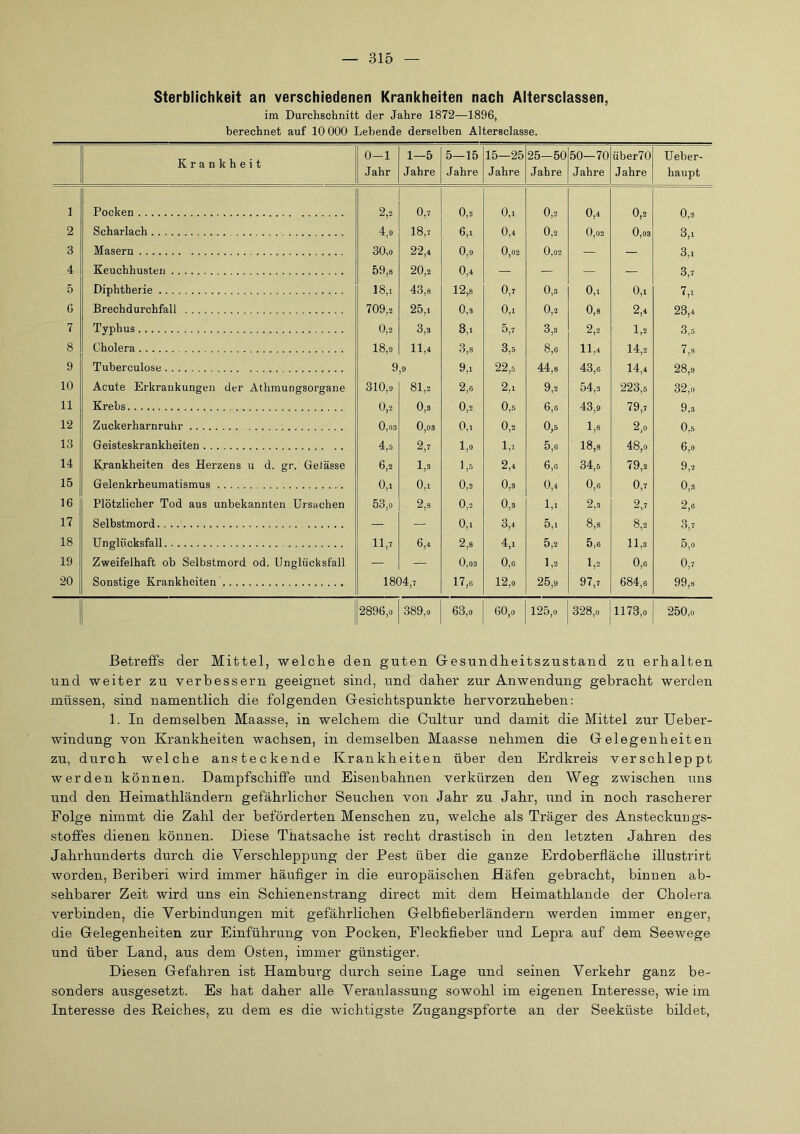 Sterblichkeit an verschiedenen Krankheiten nach Altersciassen, im Durchschnitt der Jahre 1872—1896, berechnet auf 10 000 Lebende derselben Altersclasse. Krankheit 0-1 Jahr 1—5 Jahre 5—15 Jahre 15—25 Jahre 25—50 Jahre 50—70 Jahre über70 Jahre Ueber- haupt 1 Pocken 2,2 0,7 0,2 0,1 0,2 0,4 0,2 0,3 2 Scharlach 4,9 18,7 6,1 0,4 0,2 0,02 0,03 3,1 3 Masern 30,0 22,4 0,9 0,02 0,02 — — 3,1 4 Keuchhusten 59,8 20,2 0,4 — — — — 3,7 5 Diphtherie 18,1 43,8 12,8 0,7 0,3 0,1 0,1 7,1 6 Brechdurchfall 709,2 25,1 0,3 0,1 0,2 0,8 2,4 23,4 7 Typhus 0,2 3,8 3,1 5,7 3,8 2,2 1,2 3,5 8 Cholera 18,9 11,4 3,8 3,5 8,6 11,4 14,2 7,8 9 Tuberculose 9 9,1 22,5 44,8 43,6 14,4 28,9 10 Acute Erkrankungen der Athmungsorgane 310,9 81,2 2,6 2,1 9,2 54,3 223,6 32,0 11 Krebs 0,2 0,8 0,2 0,5 6,6 43,9 79,7 9,3 12 Zuckerharnruhr 0,03 0,03 0,1 0,2 0,5 1,8 2,0 0,5 13 Geisteskrankheiten 4,5 2,v 1,0 1,1 5,6 18,8 48,0 6,0 14 Krankheiten des Herzens u d. gr. Gelasse 6,2 1,3 1,6 2,4 6,6 34,6 79,2 9,2 15 Gelenkrheumatismus 0,1 0,1 0,2 0,8 0,4 0,6 0,7 0,3 16 Plötzlicher Tod aus unbekannten Ursachen 53,0 2,8 0,2 0,3 1,1 2,3 2,7 2,6 17 Selbstmord — — 0,1 3,4 5,1 8,8 8,2 3,7 18 ünglücksfall 11,7 6,4 2,8 4,1 5,2 5,6 11,3 5,0 19 Zweifelhaft ob Selbstmord od. Unglücksfall — — 0,03 0,6 1,2 1,2 0,6 0,7 20 Sonstige Krankheiten 00 o 'Li 17,6 12,0 25,9 97,7 684,6 99,8 2896,0 389,0 63,0 60,0 125,0 328,0 1173,0 250,0 Betreffs der Mittel, welche den guten Gesundheitszustand zu erhalten und weiter zu verbessern geeignet sind, und daher zur Anwendung gebracht werden müssen, sind namentlich die folgenden Gesichtspunkte hervorzuheben: 1. In demselben Maasse, in welchem die Cultur und damit die Mittel zur Ueber- windung von Krankheiten wachsen, in demselben Maasse nehmen die Gelegenheiten zu, durch welche ansteckende Krankheiten über den Erdkreis verschleppt werden können. Dampfschiffe und Eisenbahnen verkürzen den Weg zwischen uns und den Heimathländern gefährlicher Seuchen von Jahr zu Jahr, und in noch rascherer Folge nimmt die Zahl der beförderten Menschen zu, welche als Träger des Ansteckungs- stoffes dienen können. Diese Thatsache ist recht drastisch in den letzten Jahren des Jahrhunderts durch die Verschleppung der Pest über die ganze Erdoberfläche illustrirt worden, Beriberi wird immer häufiger in die europäischen Häfen gebracht, binnen ab- sehbarer Zeit wird uns ein Schienenstrang direct mit dem Heimathlande der Cholera verbinden, die Verbindungen mit gefährlichen Gelbfieberländern werden immer enger, die Gelegenheiten zur Einführung von Pocken, Fleckfieber und Lepra auf dem Seewege und über Land, aus dem Osten, immer günstiger. Diesen Gefahren ist Hamburg durch seine Lage und seinen Verkehr ganz be- sonders ausgesetzt. Es hat daher alle Veranlassung sowohl im eigenen Interesse, wie im Interesse des Reiches, zu dem es die wichtigste Zugangspforte an der Seeküste bildet,