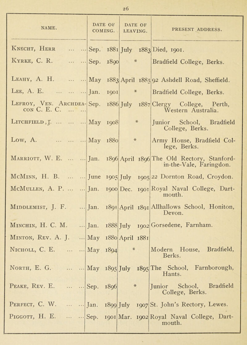 NAME. DATE OF COMING. DATE OF LEAVING. PRESENT ADDRESS. Knecht, Herr Sep. 1881 July 1883 Died, 1901. Kyrke, C. R. Sep. 1890 * Bradfield College, Berks. Leahy, A. H. May 1883 April 1885 92 Ashdell Road, Sheffield. Lee, a. E Jan. 1901 * Bradfield College, Berks. Lefroy, Ven. Archdea- con C. E. C Sep. 1886 July 1887 Clergy College, Perth, Western Australia. Litchfield ,J. May 1908 * Junior School, Bradfield College, Berks. Low, A. May 1880 * Army House, Bradfield Col- lege, Berks. Marriott, W. E Jan. 1896 April 1896 The Old Rectory, Stanford- in-the-Vale, Faringdon. McMinn, H. B June 1905 July 1905 22 Dornton Road, Croydon. McMullen, A. P Jan. 1900 Dec. 1901 Royal Naval College, Dart- mouth. Middlemist, J. F. Jan. 1891 April i8qi Allhallows School, Honiton, Devon. Minchin, H. C. M. Jan. 1888 July 1902 Gorsedene, Farnham. Minton, Rev. A. J. May 1880 April 1881 Nicholl, C. E May 1894 Modern House, Bradfield, Berks. North, E. G. May 1895 July 1895 The School, Farnborough, Hants. Peake, Rev. E Sep. 1896 * Junior School, Bradfield College, Berks. Perfect, C. W Jan. 1899 July 1907 St. John’s Rectory, Lewes. PiGGOTT, PL E Sep. 1901 Mar. 1902 Royal Naval College, Dart- mouth.