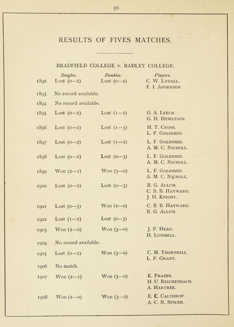 RESULTS OF FIVES MATCHES. BRADFIELD COLLEGE v. RADLEY COLLEGE. 1892 Singles. Lost (0—2) Doubles. Lost (0—2) Players. C. W. Lydall. F. I. Anderson. 1893 No record available. 1894 No record available. 1895 Lost (0—2) Lost (i—2) G. A. Leech. G. H. Hewetson. 1896 Lost (0—2) Lost (1—3) H. T. Cross. L. F. Goldsmid. 1897 Lost (0—2) Lost (i—2) L. F. Goldsmid. A. M. C. Nicholl. 1898 Lost (0—2) Lost (0—3) L. F. Goldsmid. A. M. C. Nicholl. 1899 Won (2—i) Won (3—0) L. F. Goldsmid. A. M. C. Ni4:holl. 1900 Lost (0—2) Lost (0—3) R. G. Allum. C. S. B. Hayward. J. H. Knight. 1901 Lost (0—3) Won (2—0) C. S. B. Hayward. R. G. Allum. 1902 Lost (i—2) Lost (0—3) • 1903 Won (2—0) Won (3—0) J. P. Head. H. Lindsell. 1904 No record available. 1905 Lost (0—2) Won (3—0) C. M. Thornhill. L. P. Grant. 1906 No match. 1907 Won (2—i) Won (3—0) K. Frazer. H. U. Reichenbach. A. Hartree. 1908 Won (2—0) Won (3—2) E. G. Calthrop. A. C. N. Spicer.